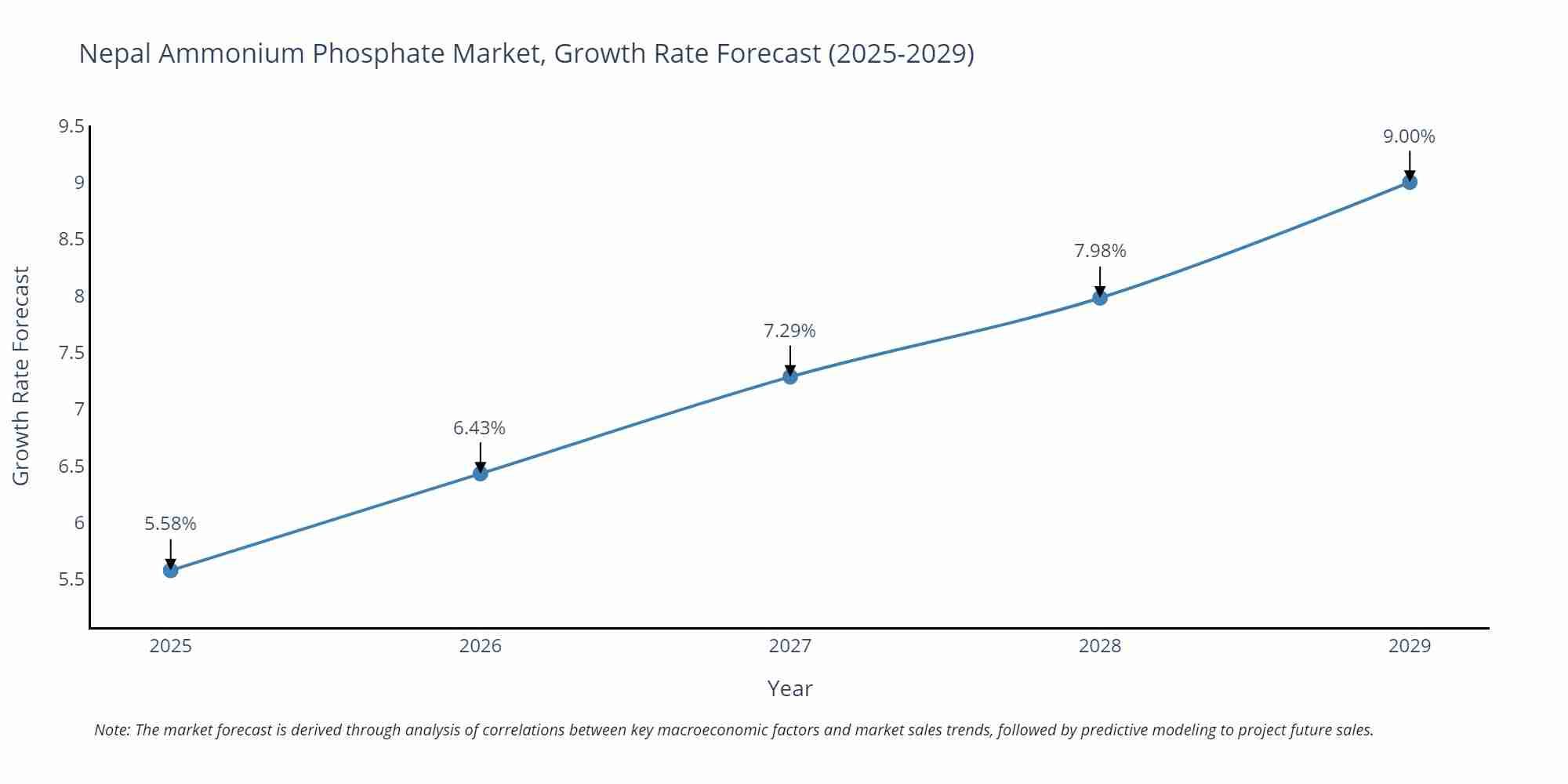 Nepal Ammonium Phosphate Market Growth Rate