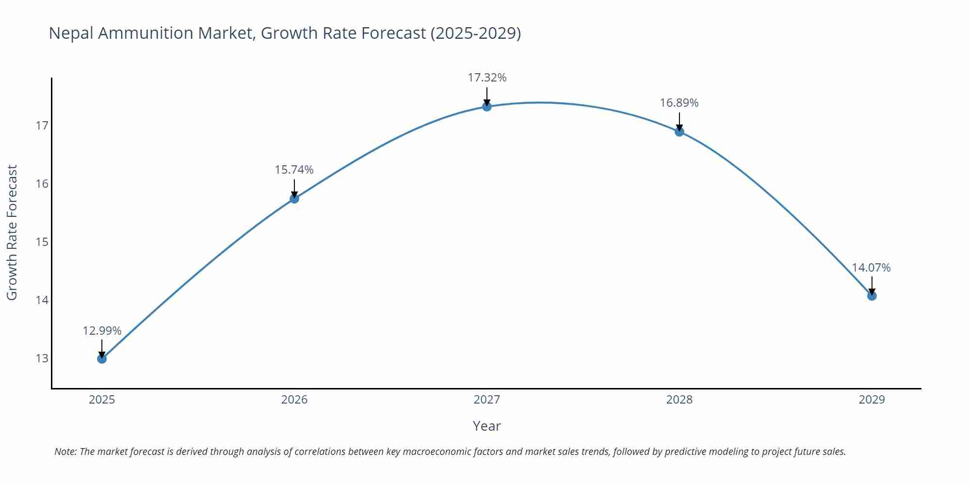 Nepal Ammunition Market Growth Rate
