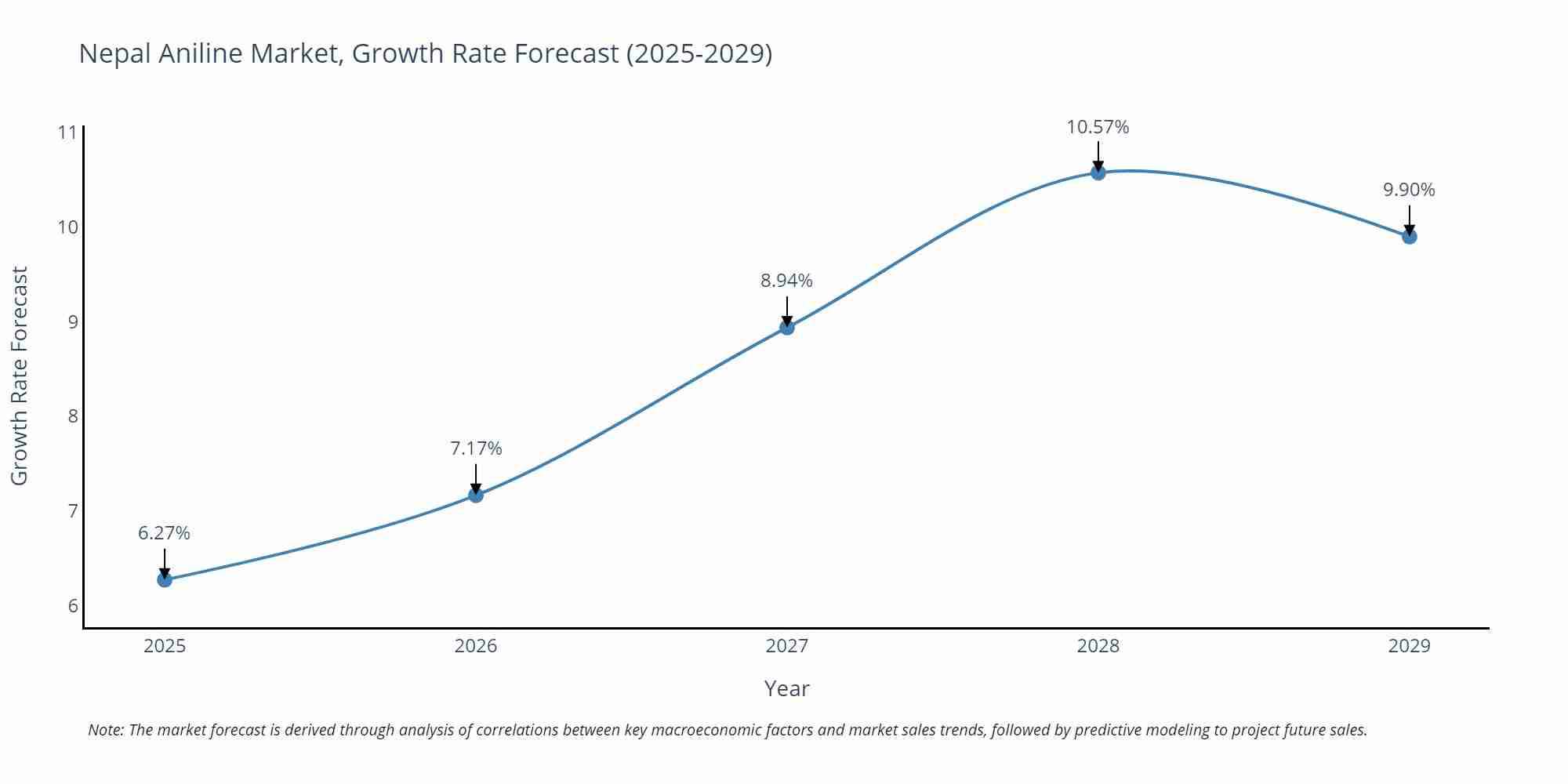 Nepal Aniline Market Growth Rate