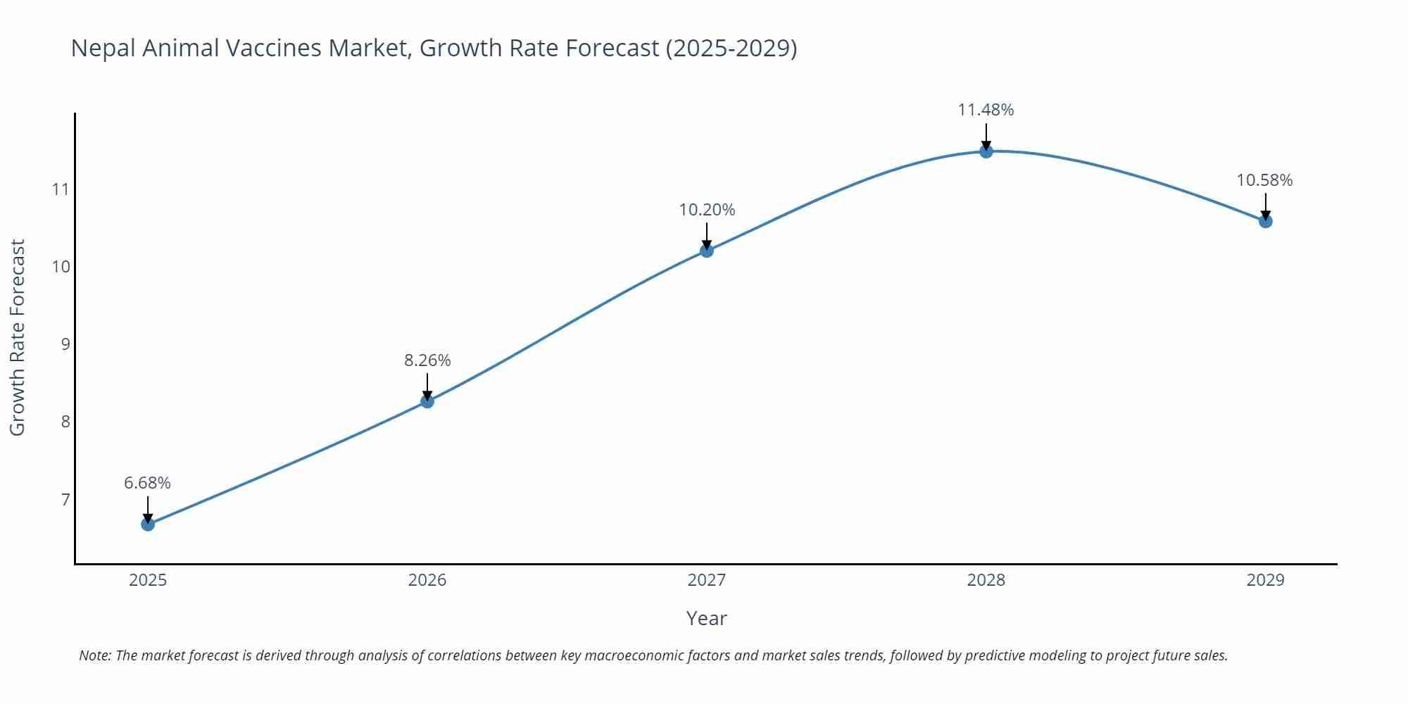 Nepal Animal Vaccines Market Growth Rate