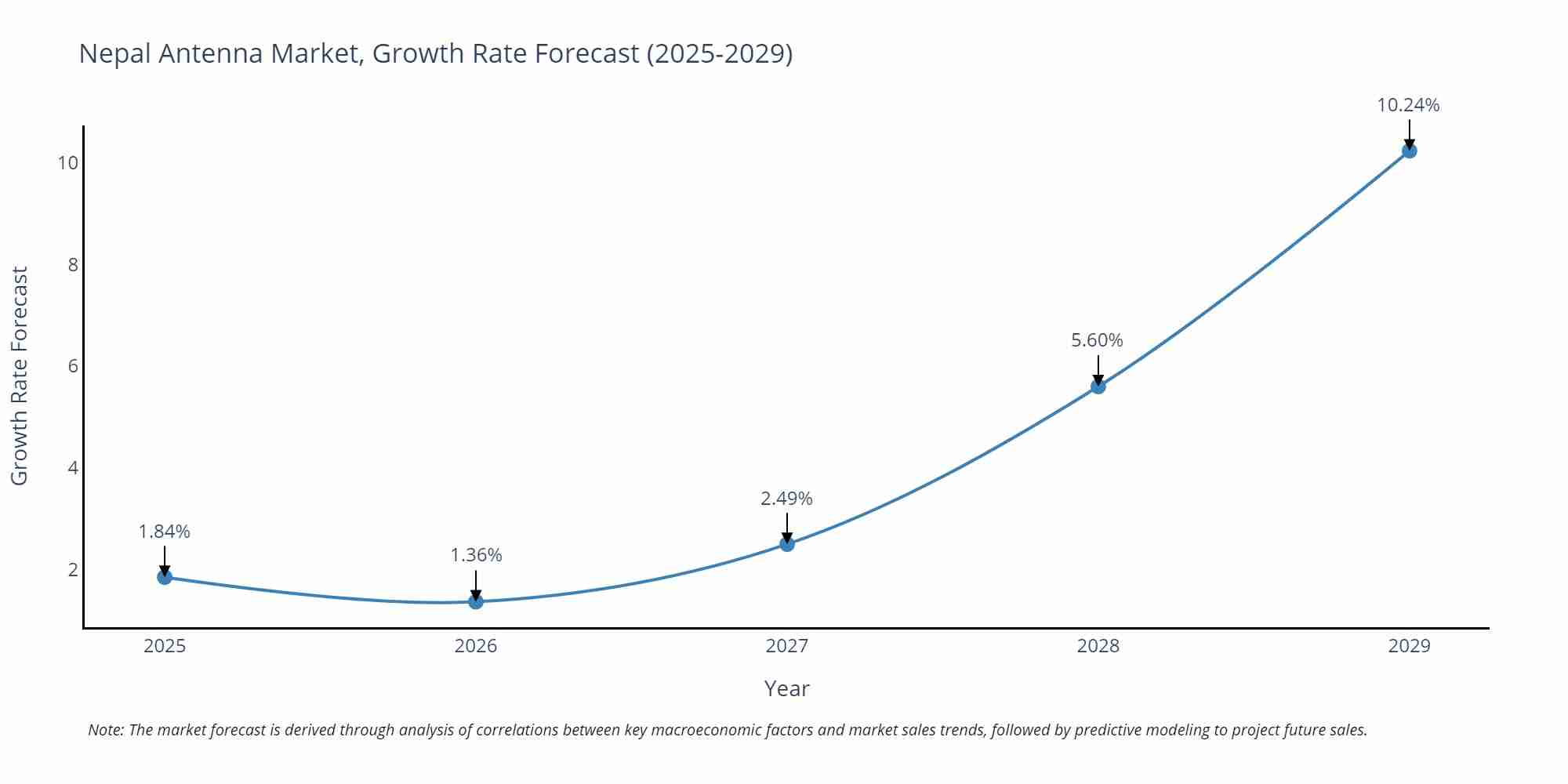 Nepal Antenna Market Growth Rate