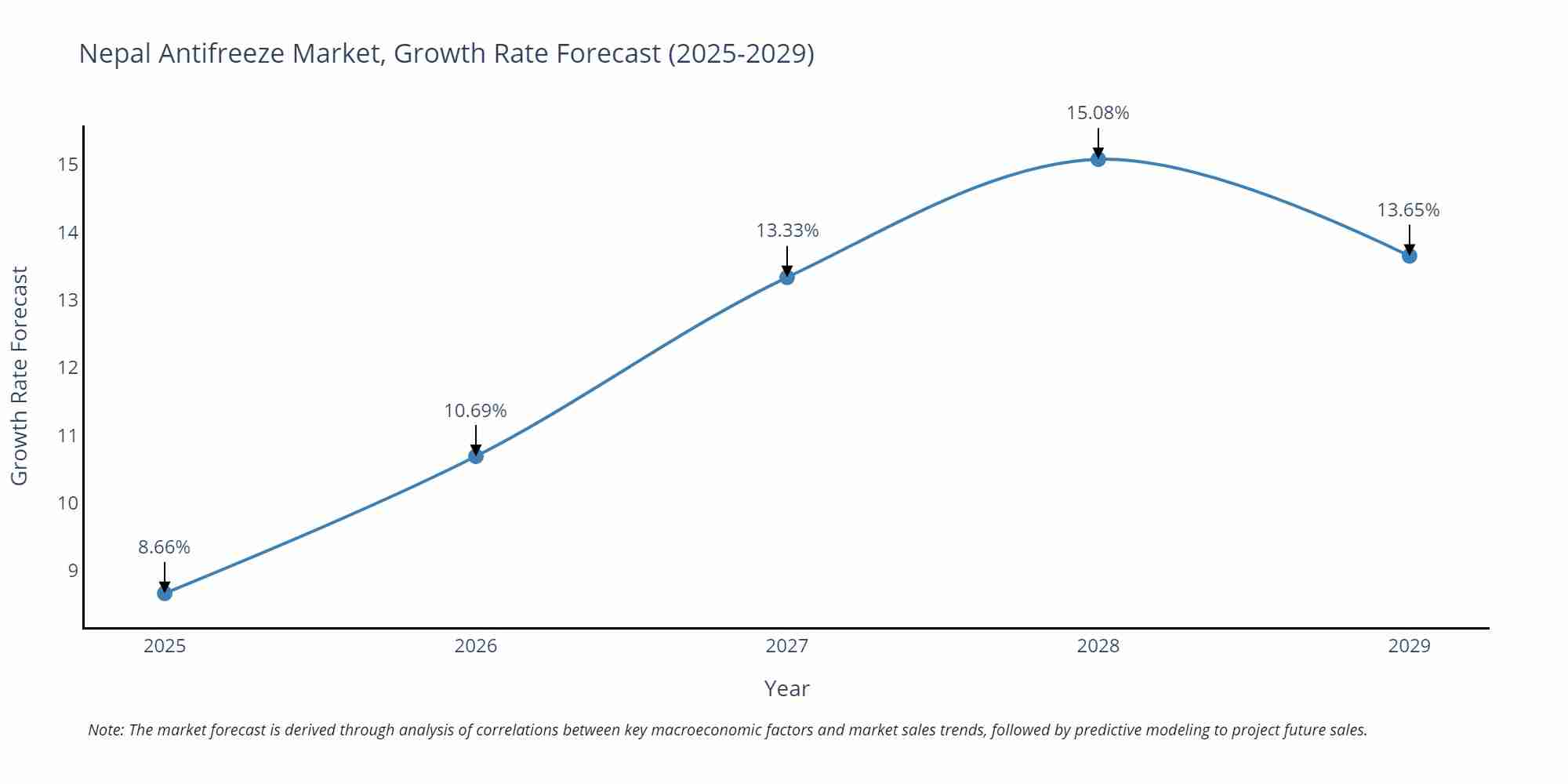 Nepal Antifreeze Market Growth Rate