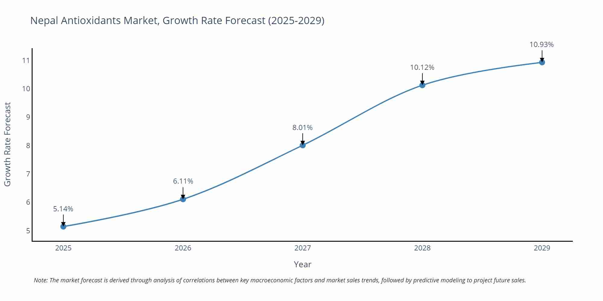 Nepal Antioxidants Market Growth Rate