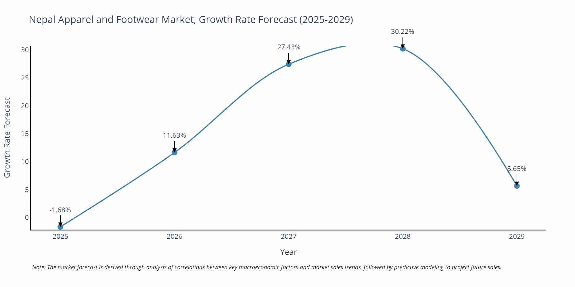 Nepal Apparel and Footwear Market Growth Rate