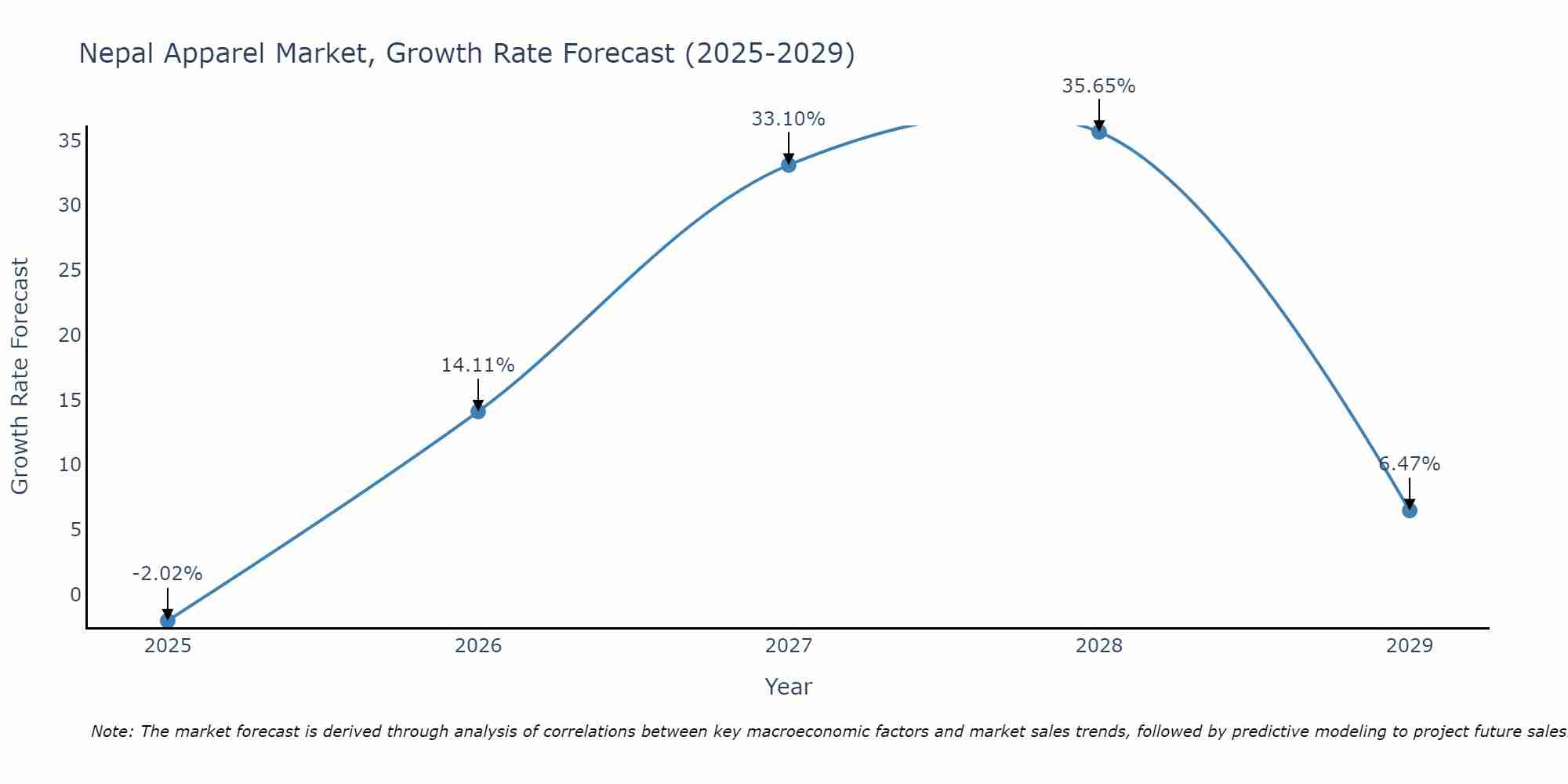 Nepal Apparel Market Size Growth Rate