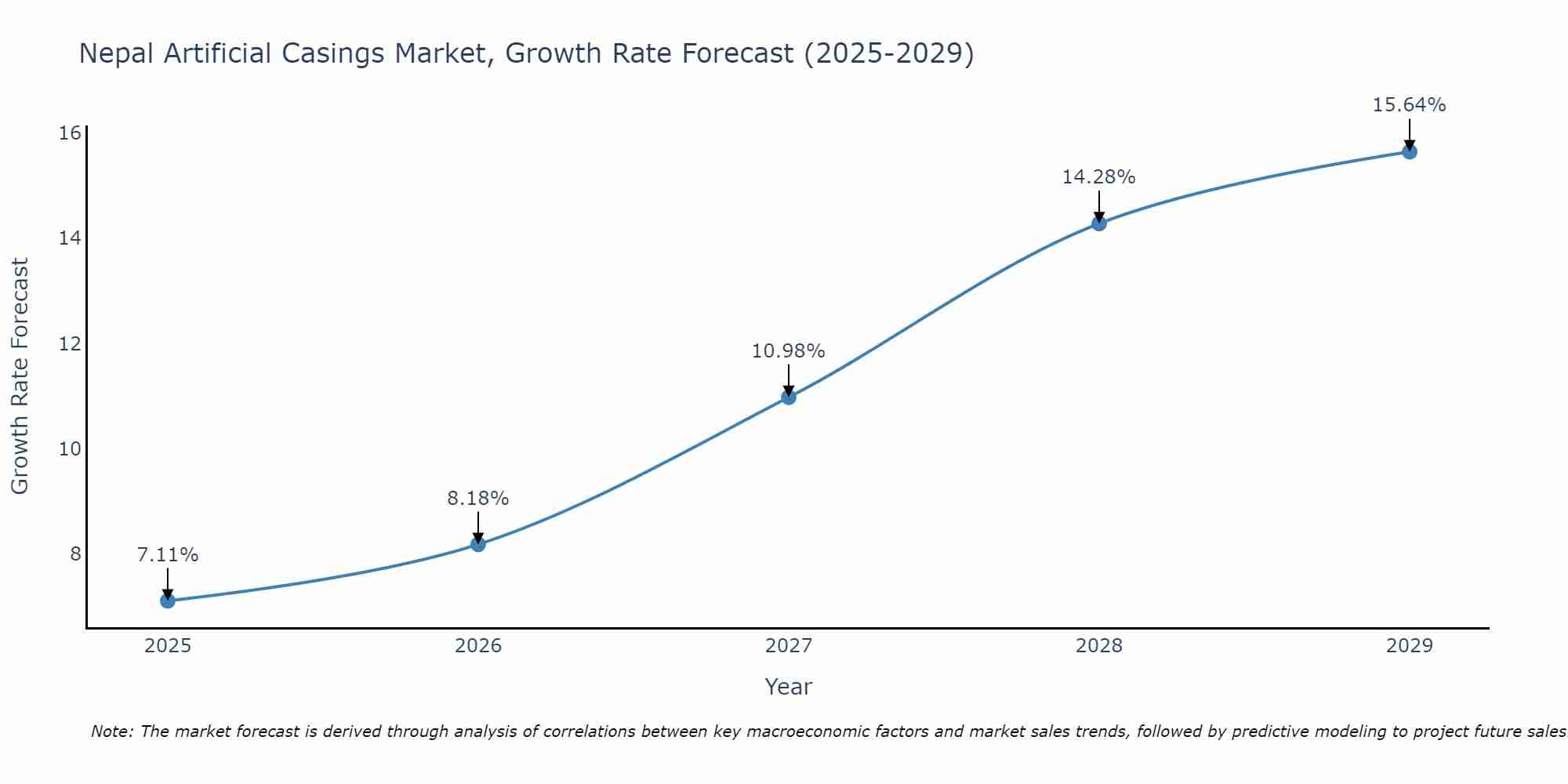Nepal Artificial Casings Market Growth Rate