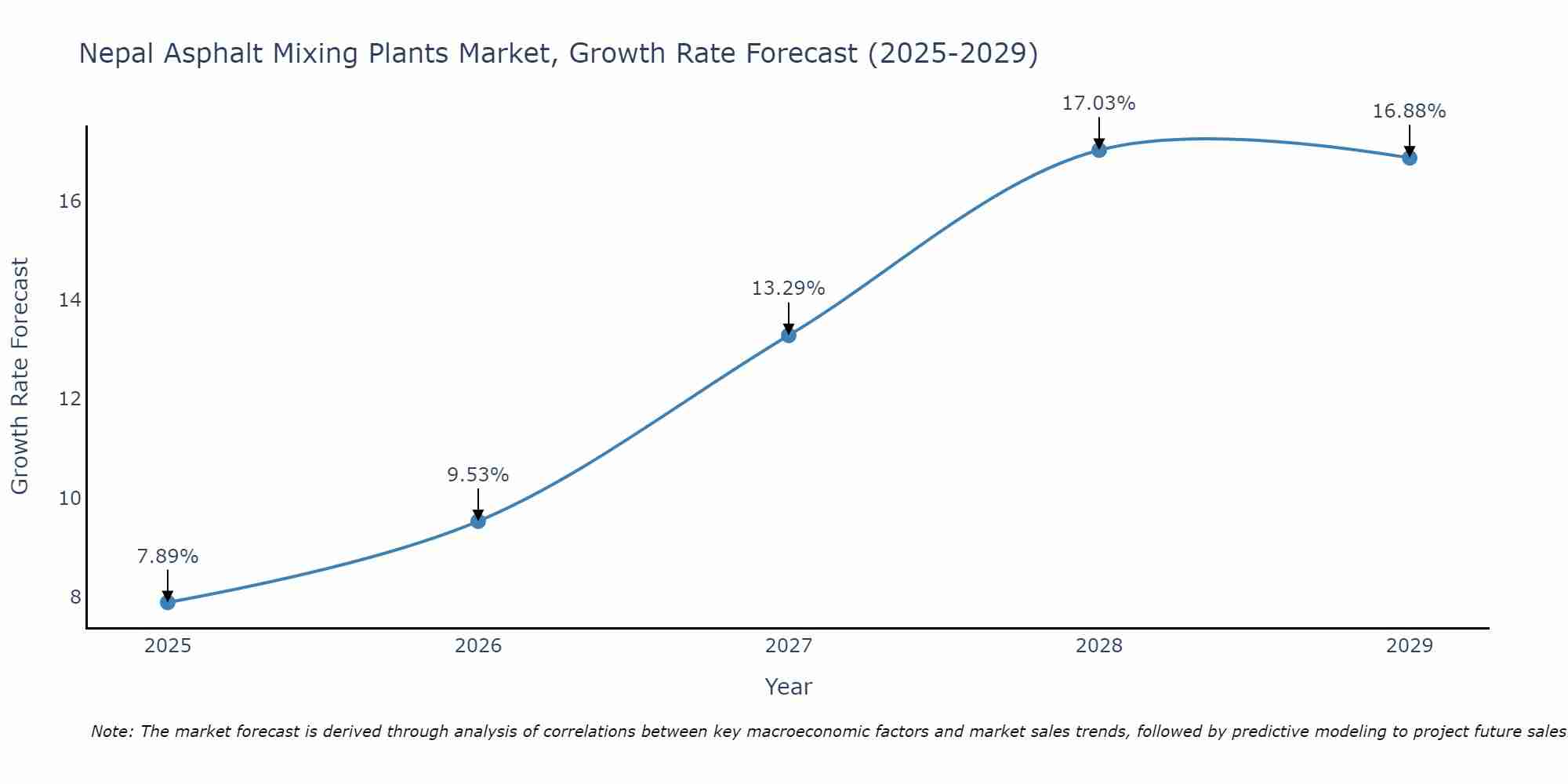 Nepal Asphalt Mixing Plants Market Growth Rate