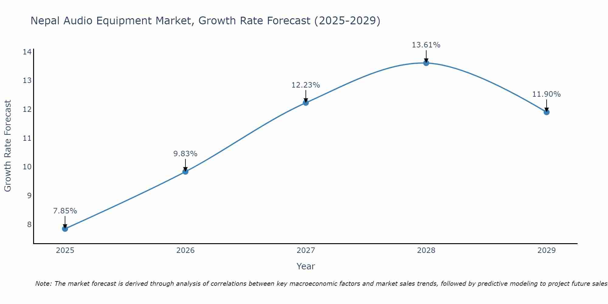 Nepal Audio Equipment Market Growth Rate