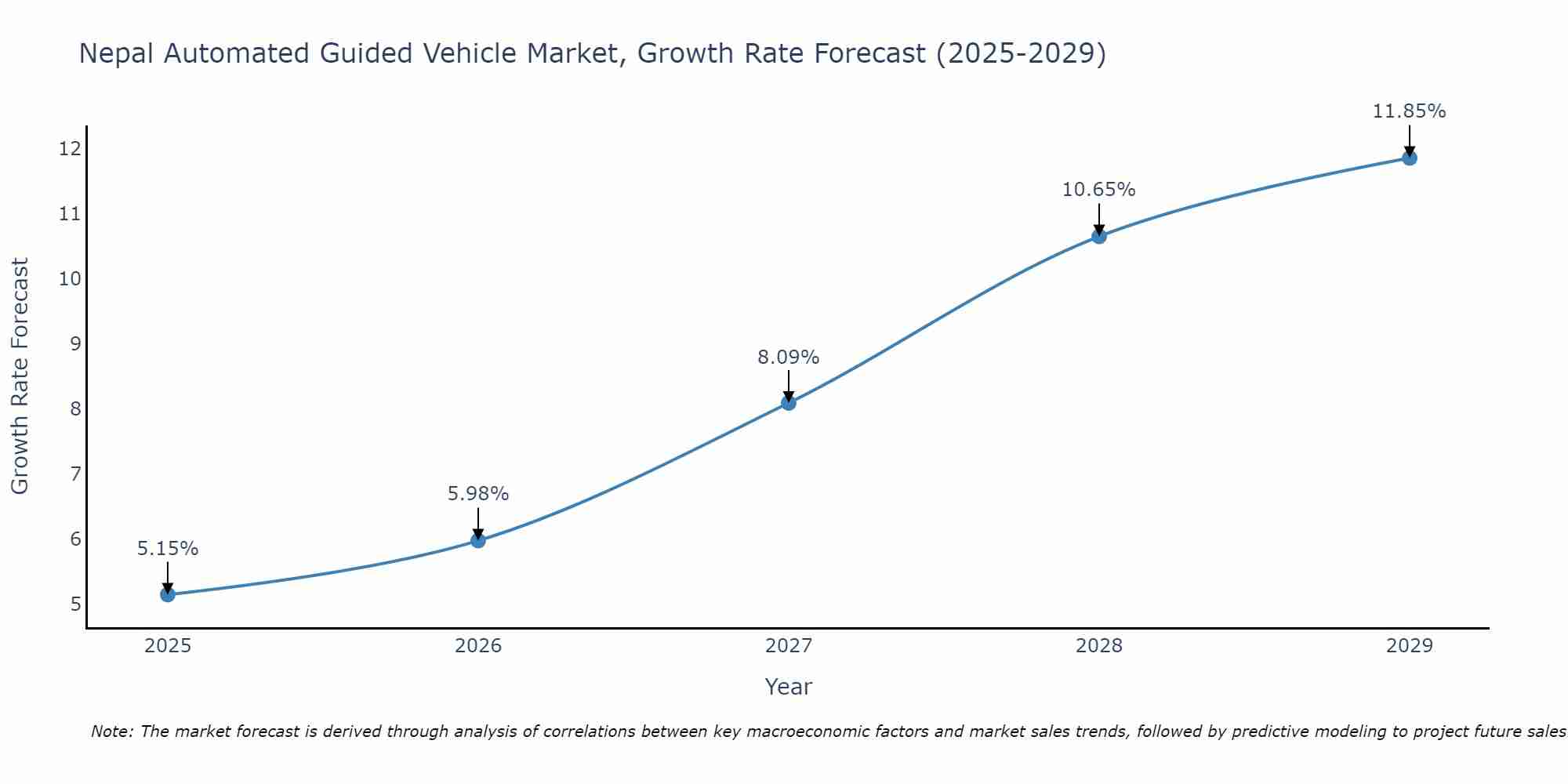Nepal Automated Guided Vehicle Market Growth Rate