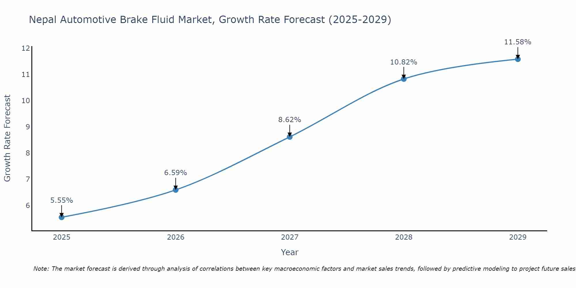 Nepal Automotive Brake Fluid Market Growth Rate