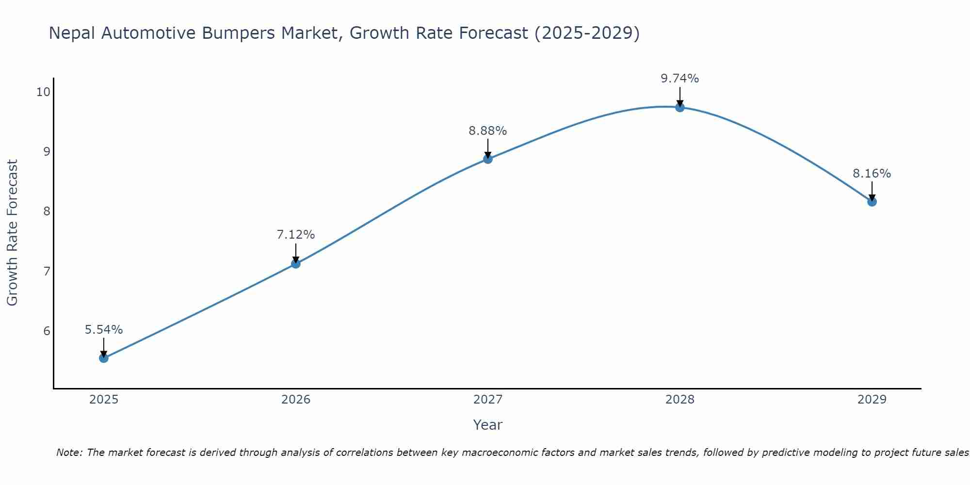 Nepal Automotive Bumpers Market Growth Rate