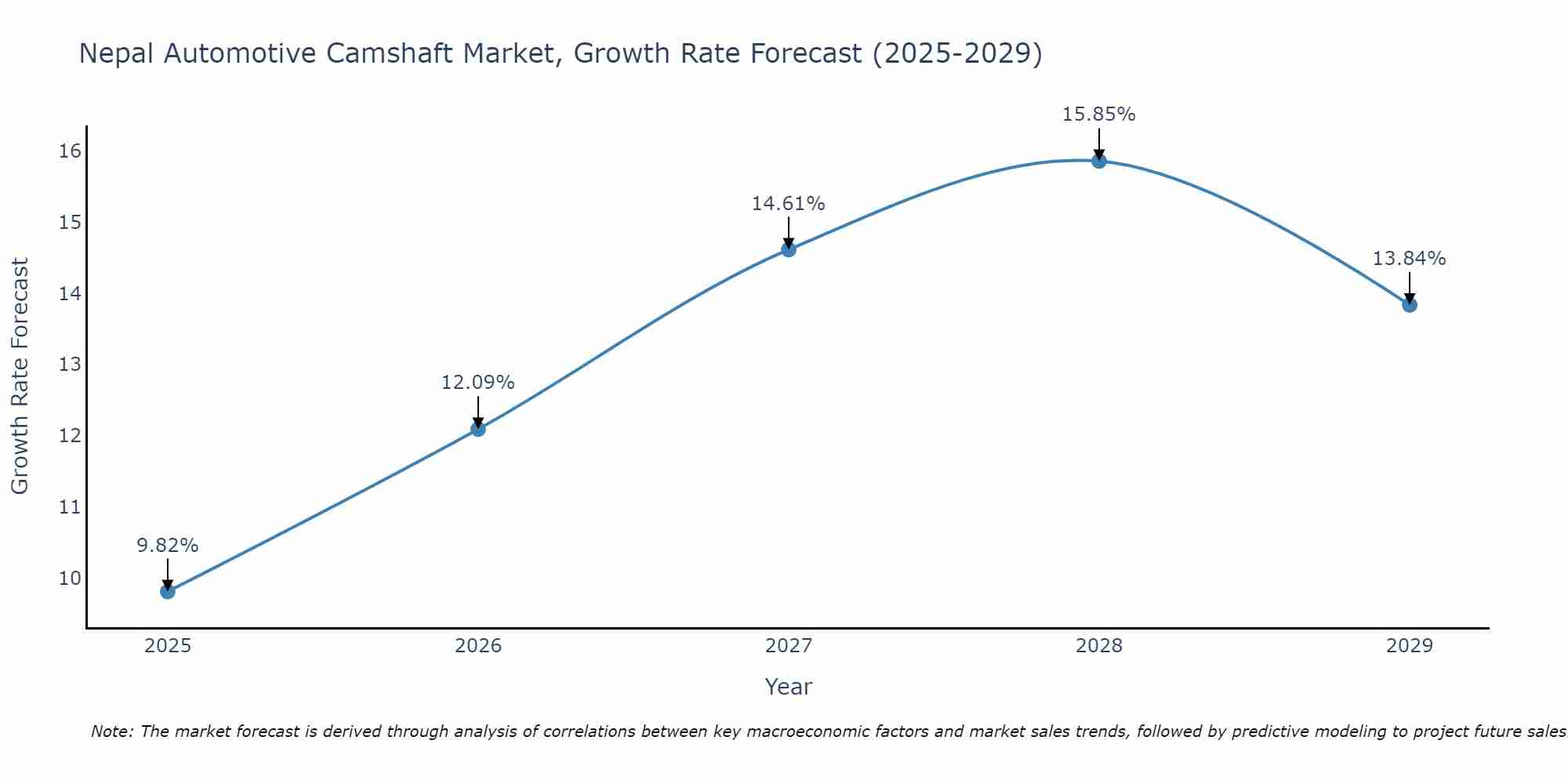 Nepal Automotive Camshaft Market Growth Rate