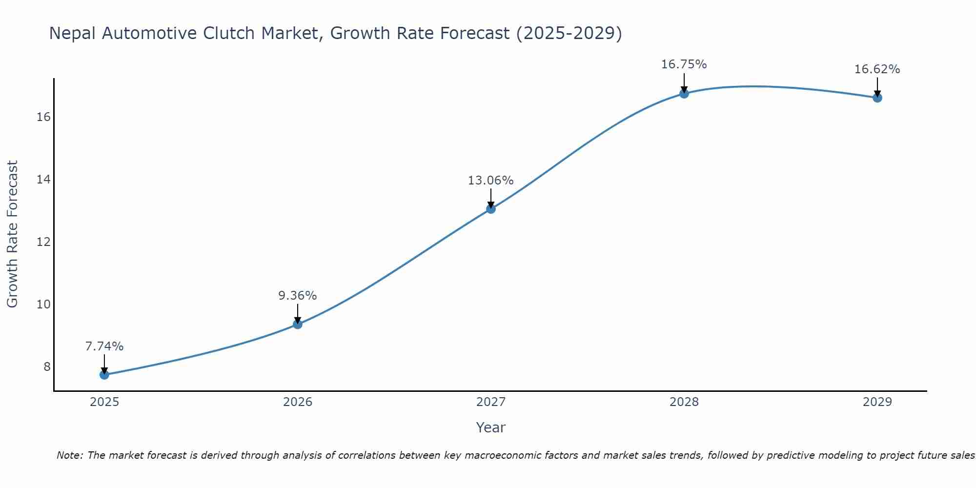 Nepal Automotive Clutch Market Size Growth Rate