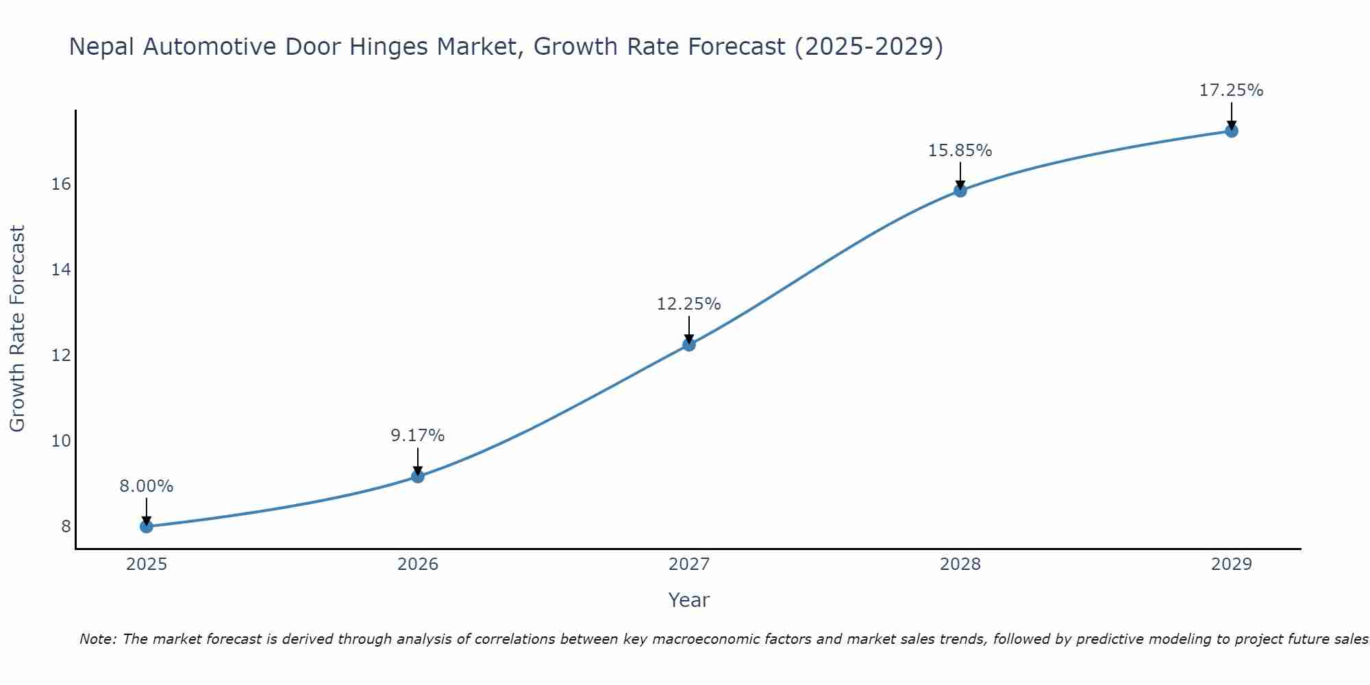 Nepal Automotive Door Hinges Market Growth Rate