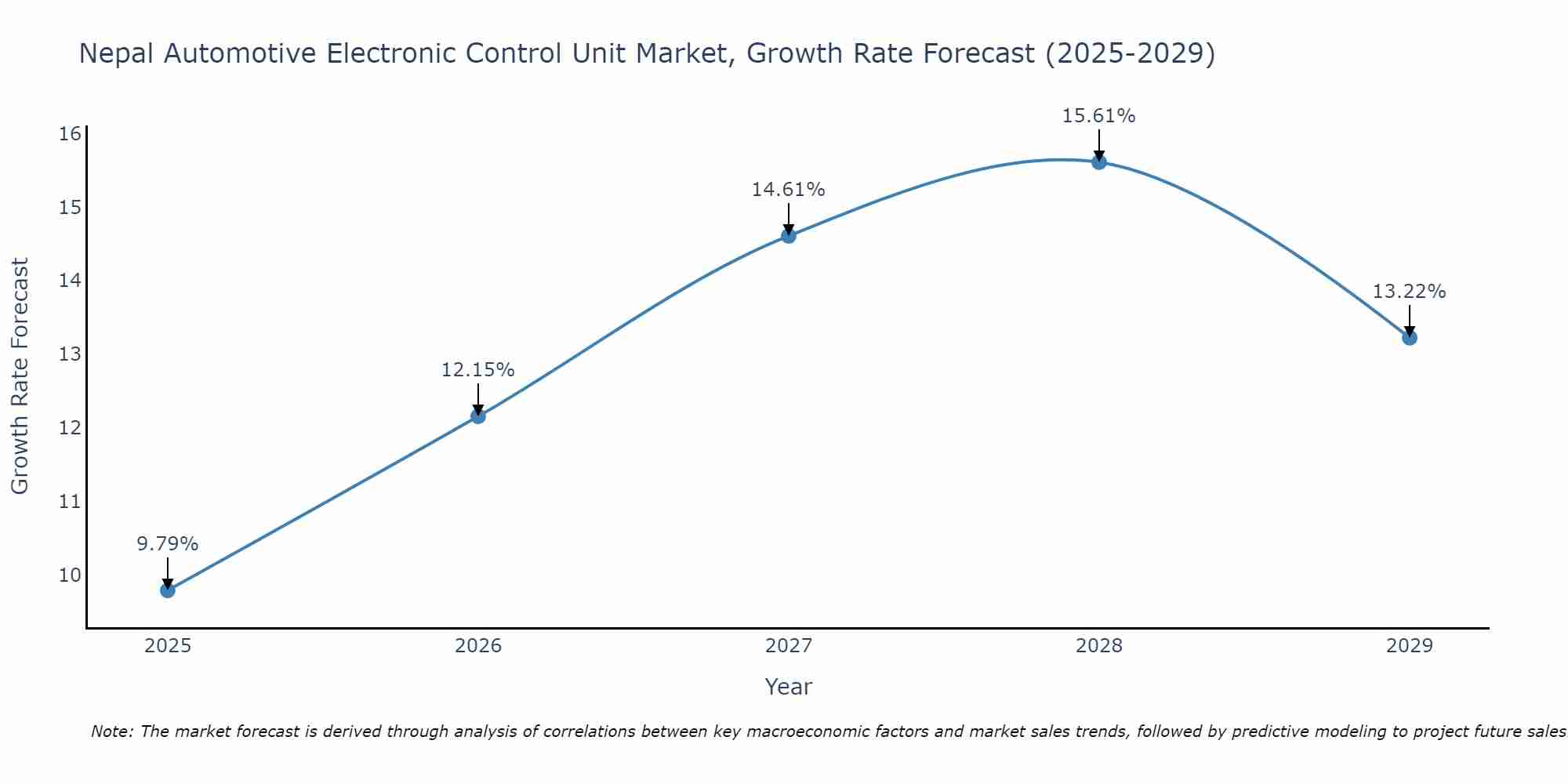Nepal Automotive Electronic Control Unit Market Growth Rate