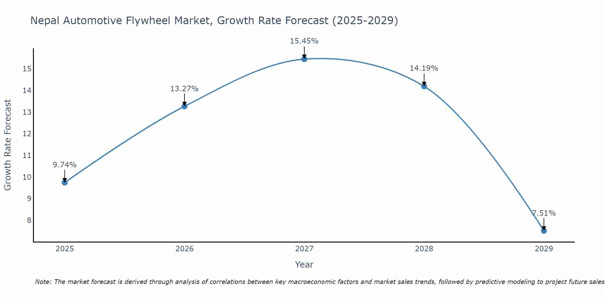 Nepal Automotive Flywheel Market Growth Rate