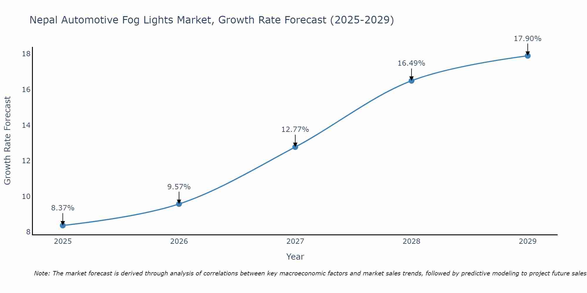 Nepal Automotive Fog Lights Market Growth Rate