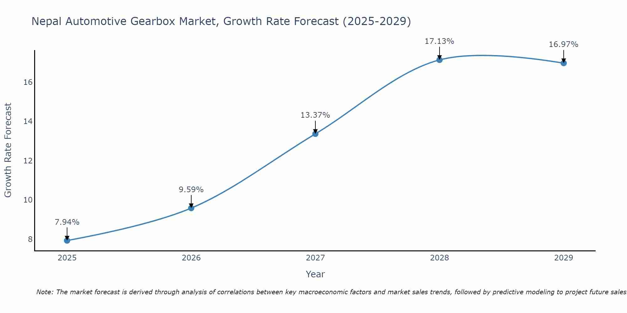 Nepal Automotive Gearbox Market Size Growth Rate