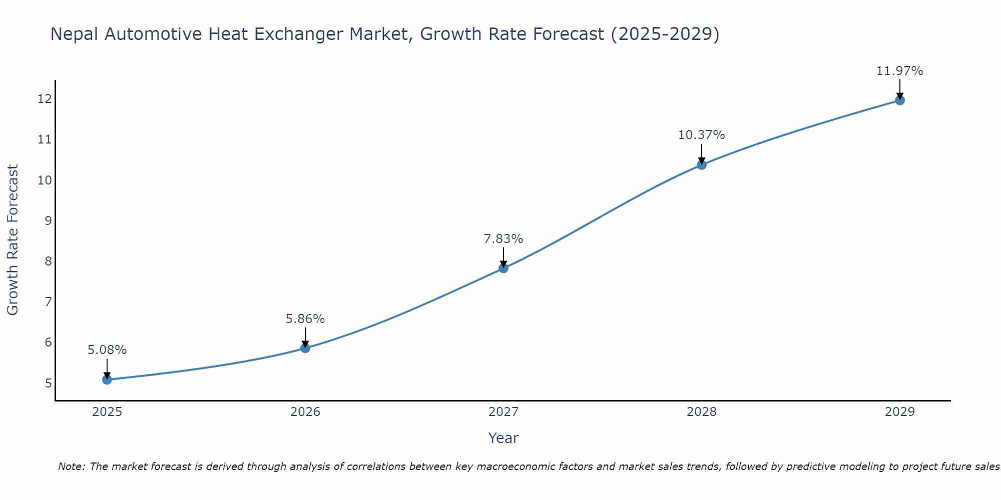 Nepal Automotive Heat Exchanger Market Growth Rate