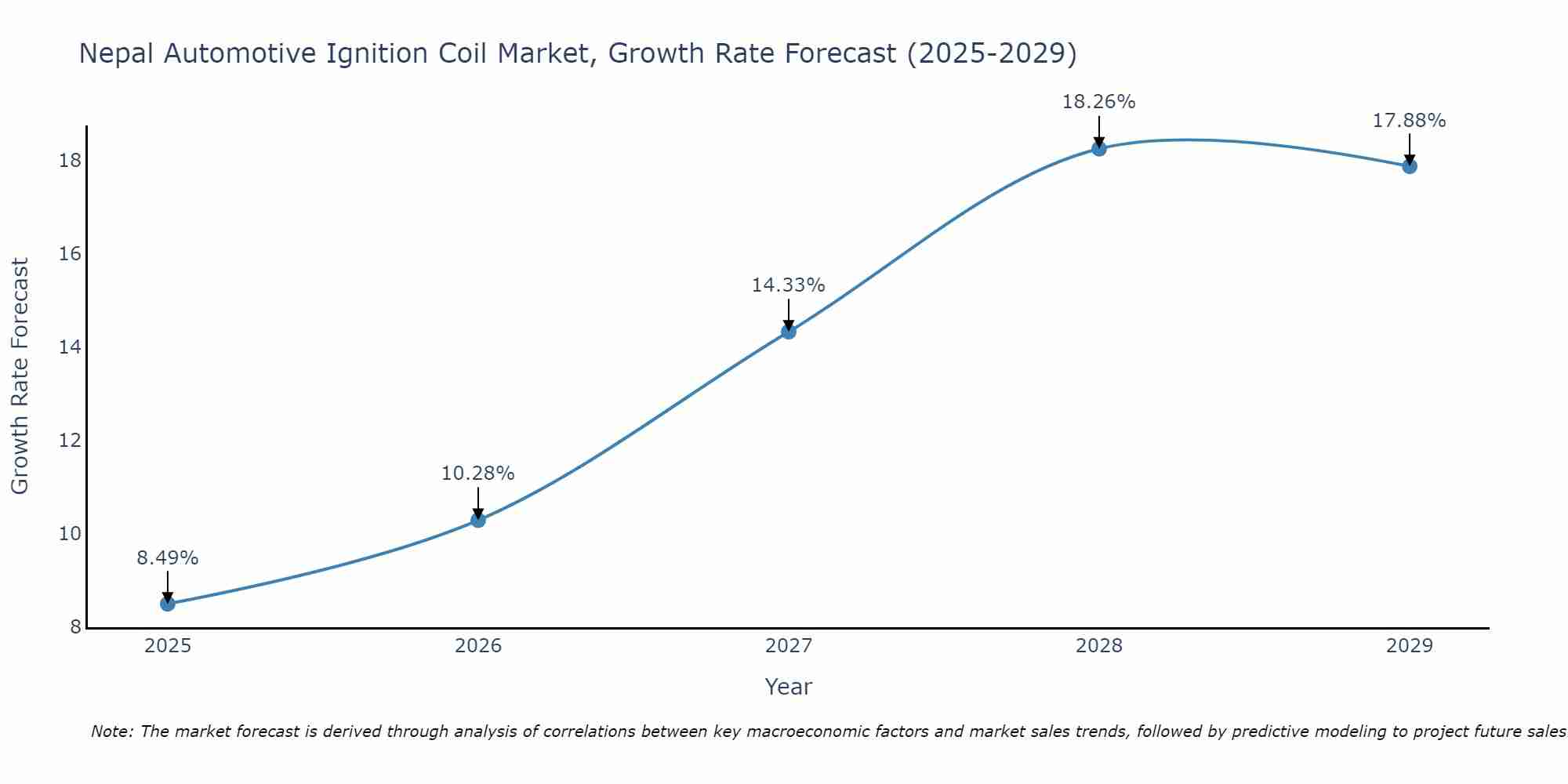 Nepal Automotive Ignition Coil Market Growth Rate