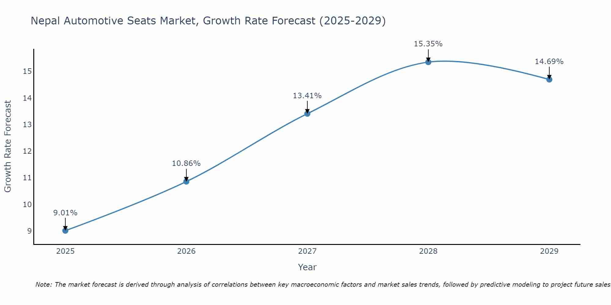 Nepal Automotive Seats Market Growth Rate