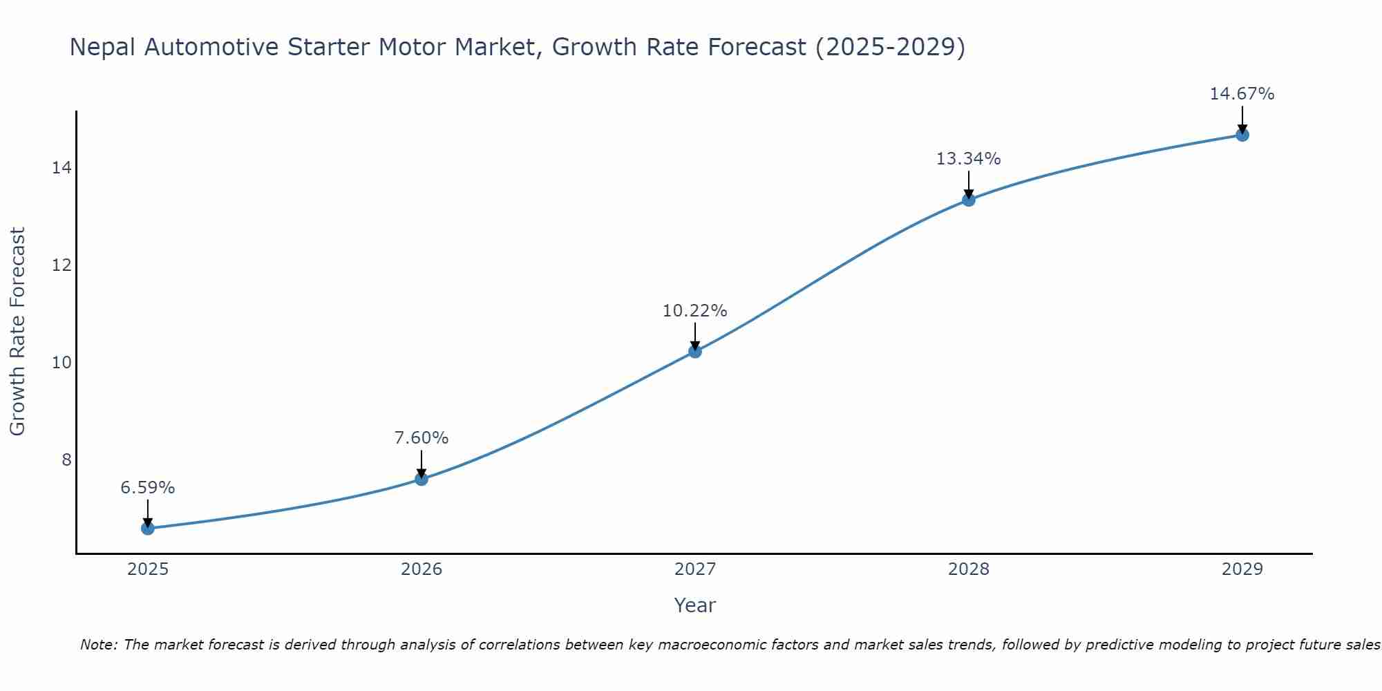 Nepal Automotive Starter Motor Market Growth Rate