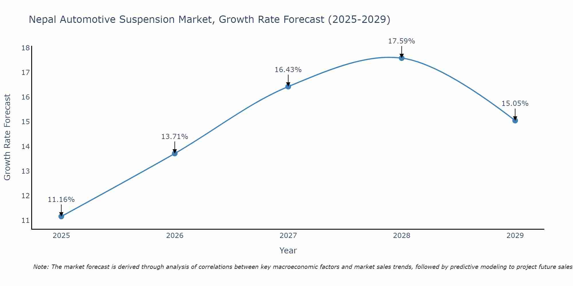 Nepal Automotive Suspension Market Growth Rate