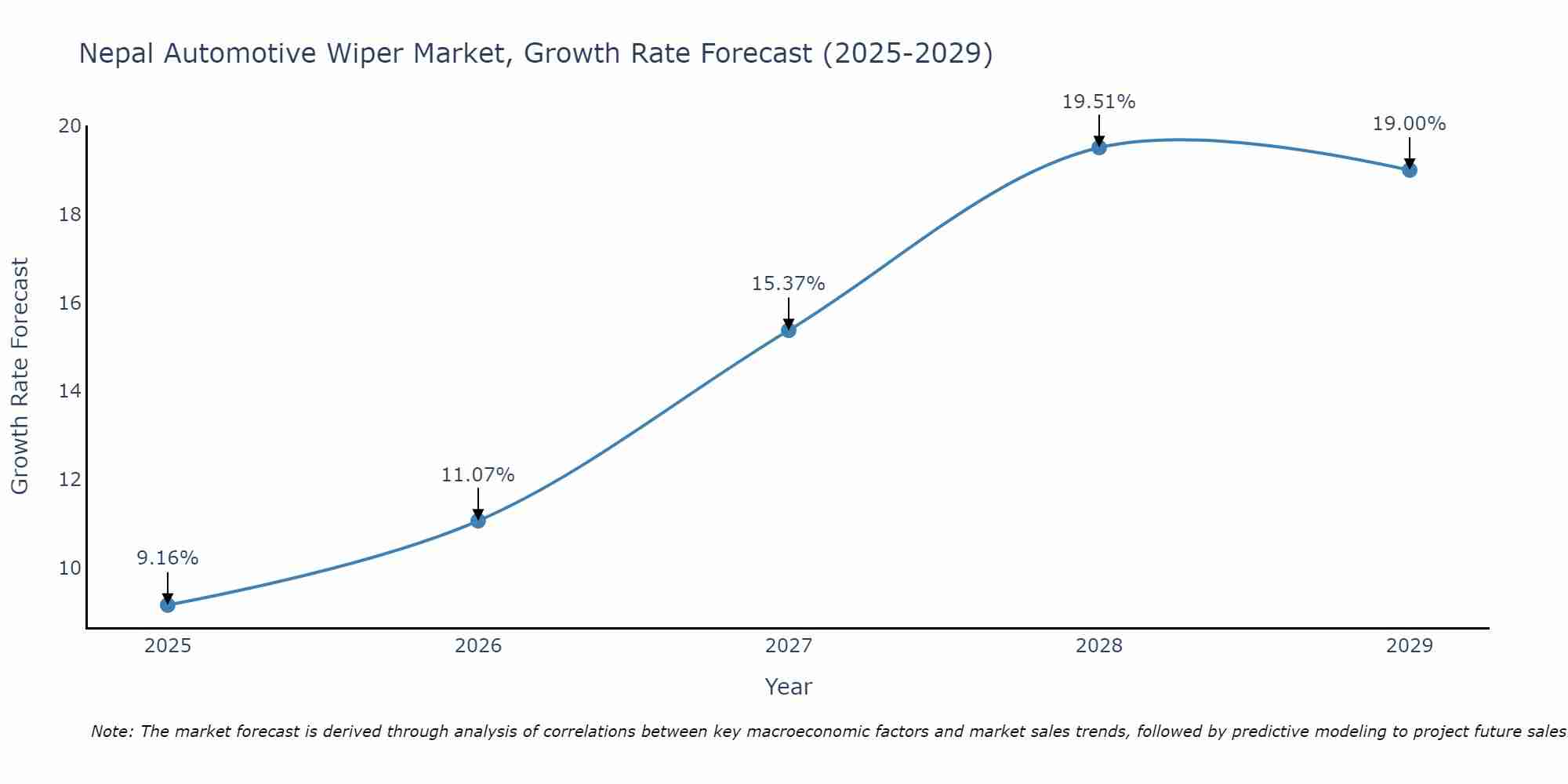 Nepal Automotive Wiper Market Growth Rate
