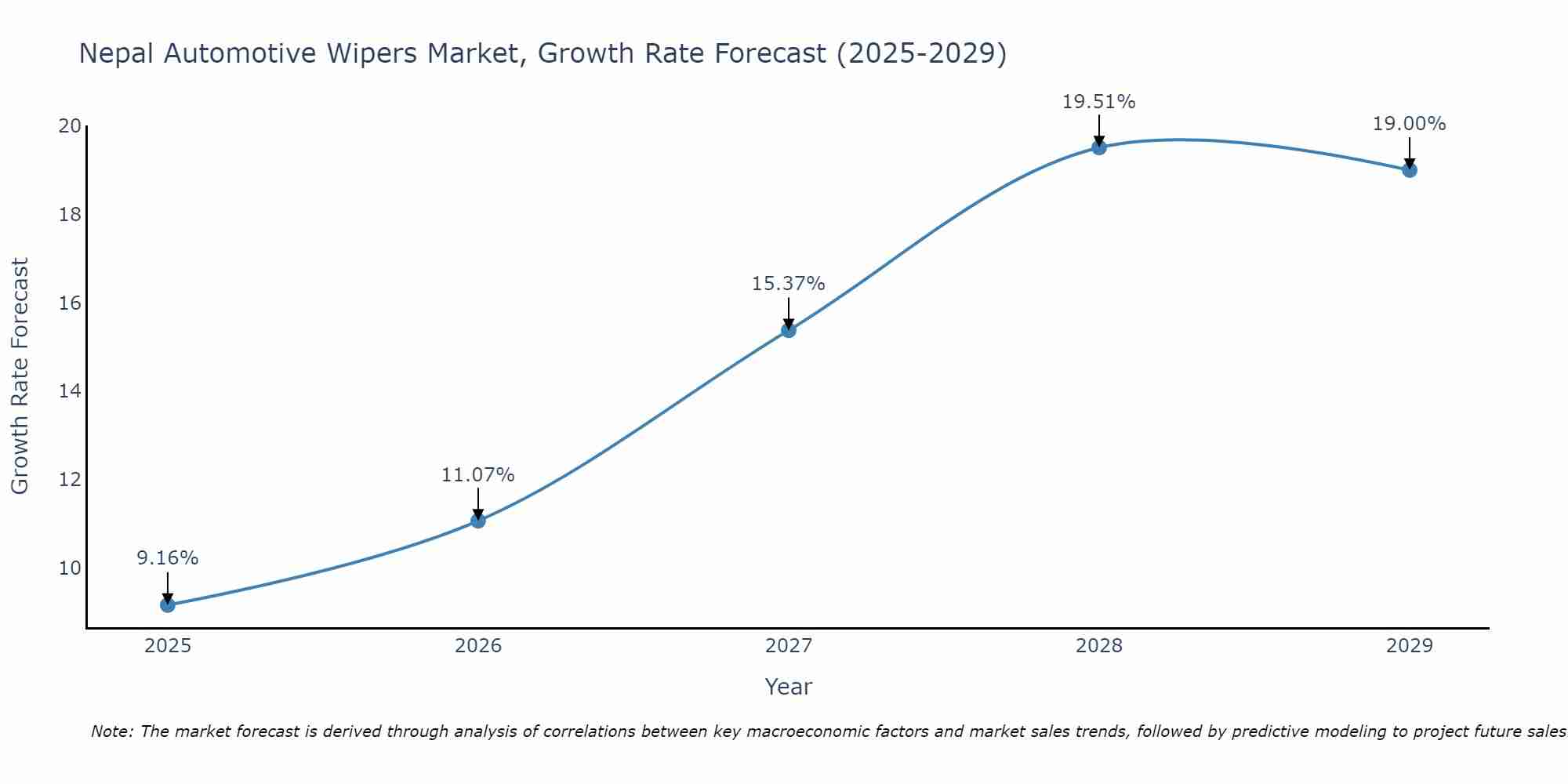 Nepal Automotive Wipers Market Growth Rate