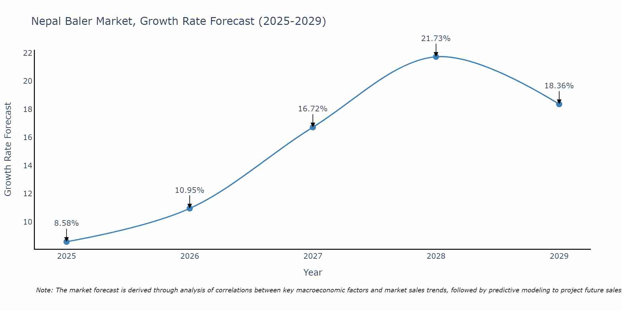 Nepal Baler Market Growth Rate