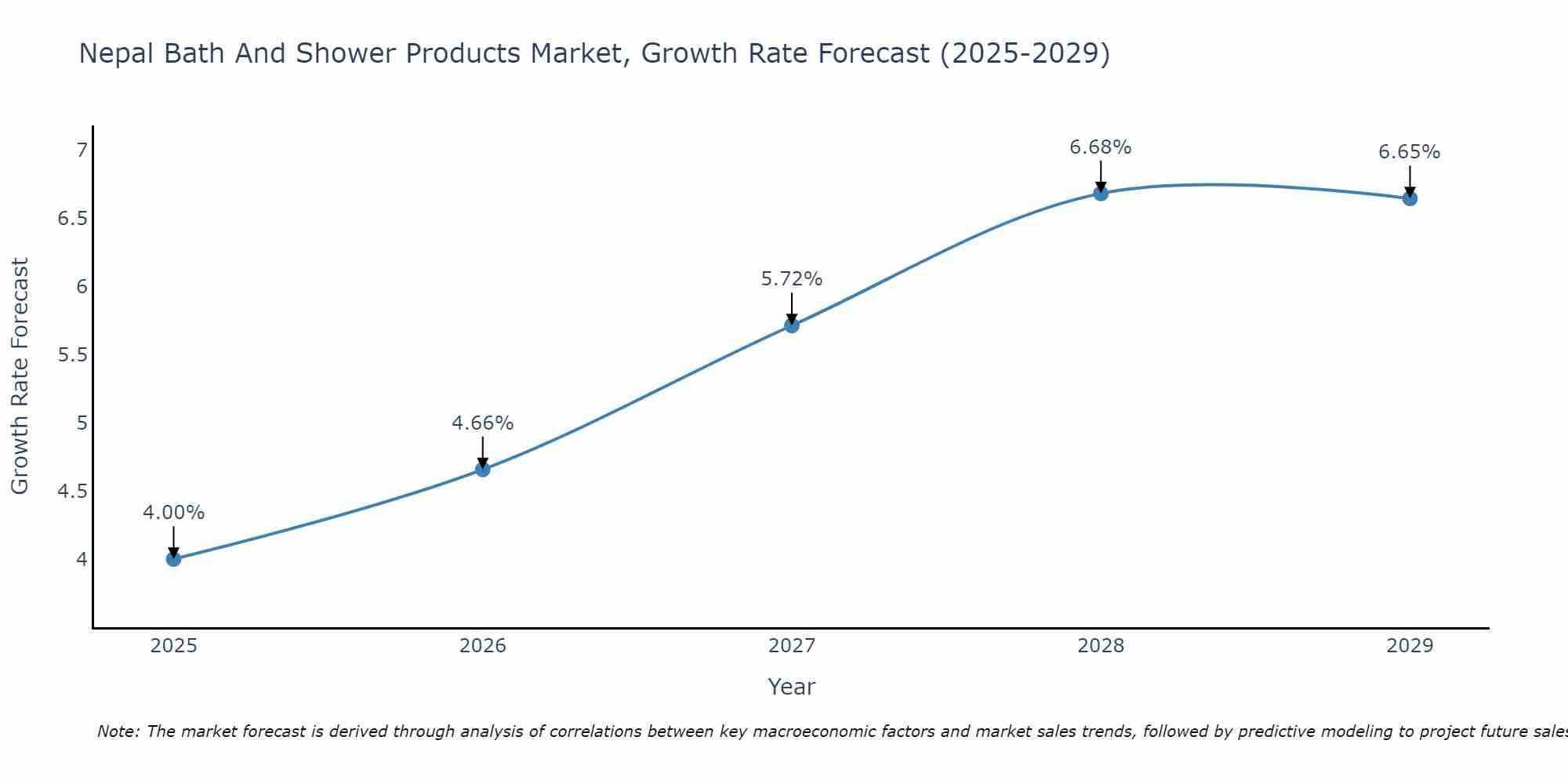 Nepal Bath And Shower Products Market Growth Rate