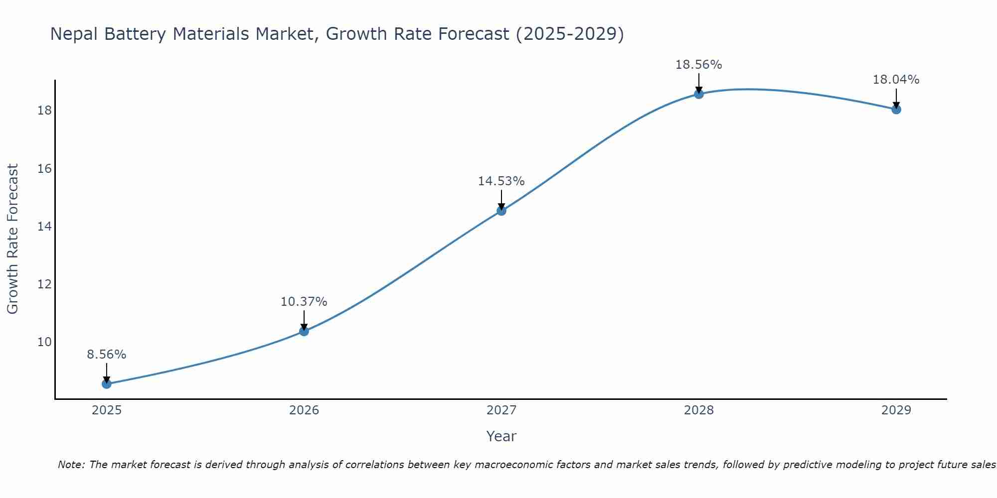 Nepal Battery Materials Market Growth Rate