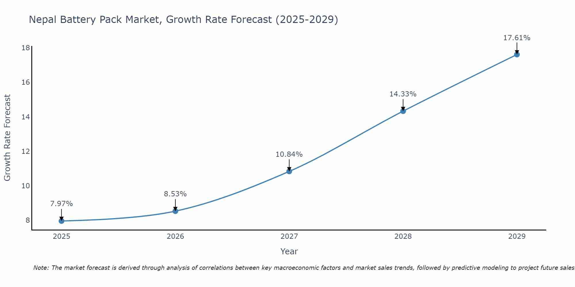Nepal Battery Pack Market Growth Rate