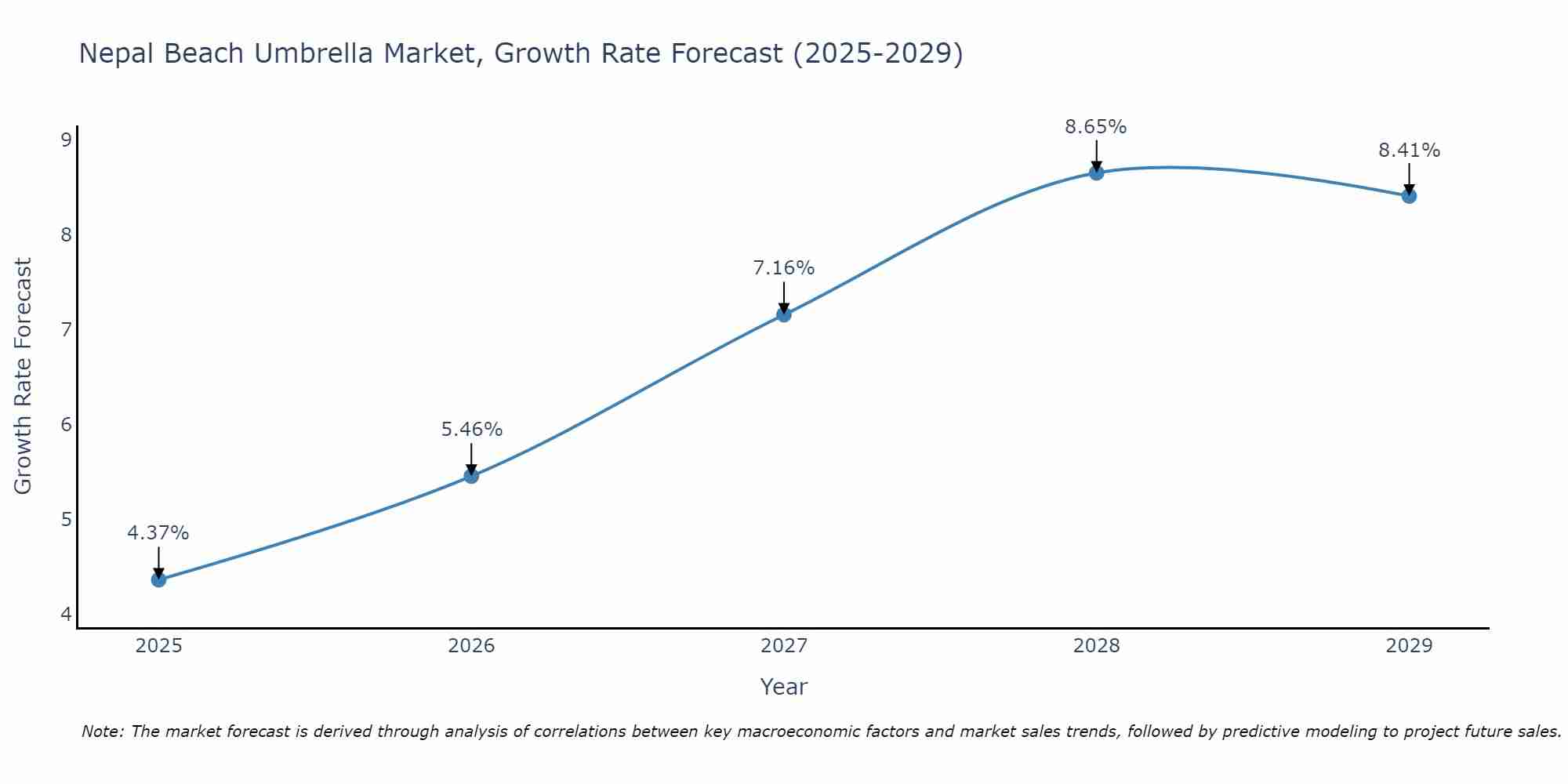 Nepal Beach Umbrella Market Growth Rate
