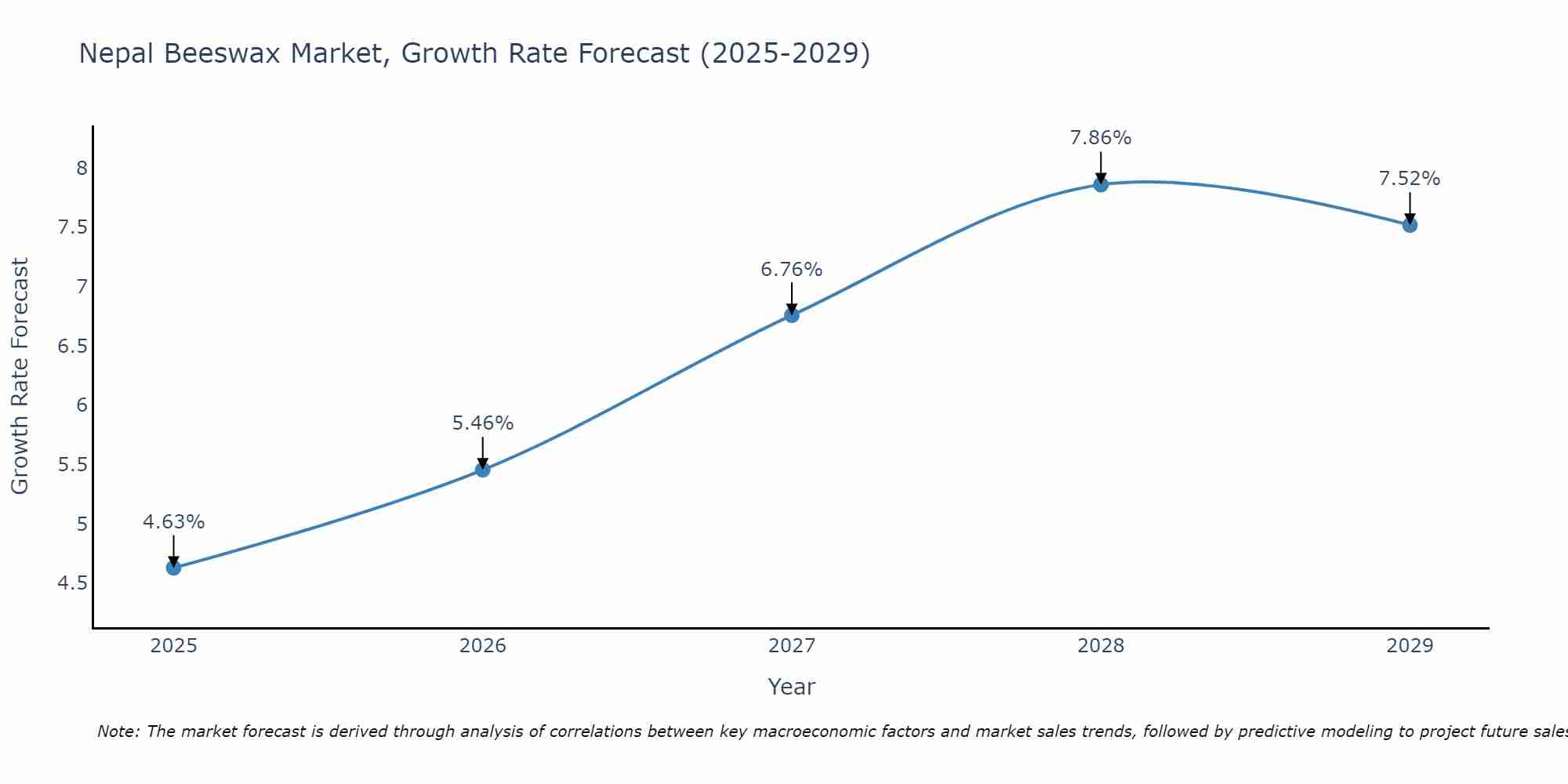 Nepal Beeswax Market Growth Rate