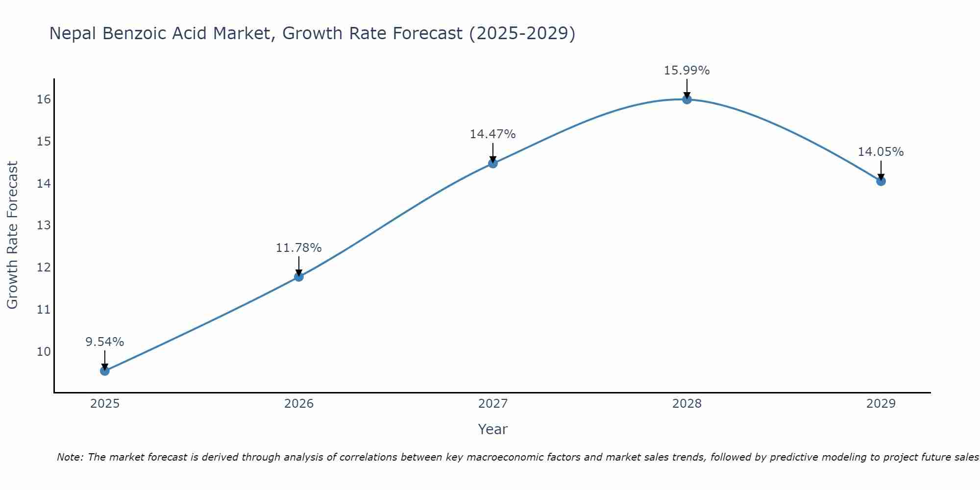 Nepal Benzoic Acid Market Growth Rate
