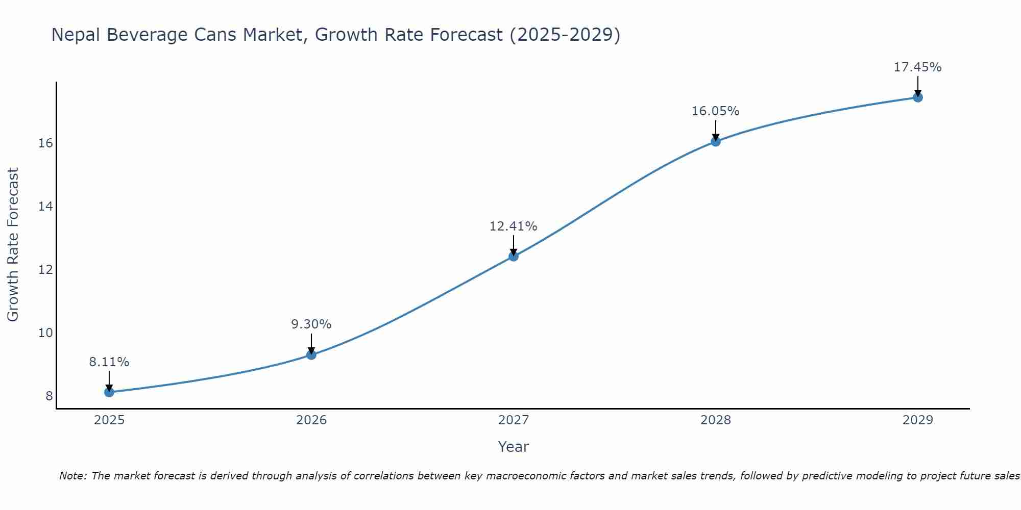 Nepal Beverage Cans Market Size Growth Rate