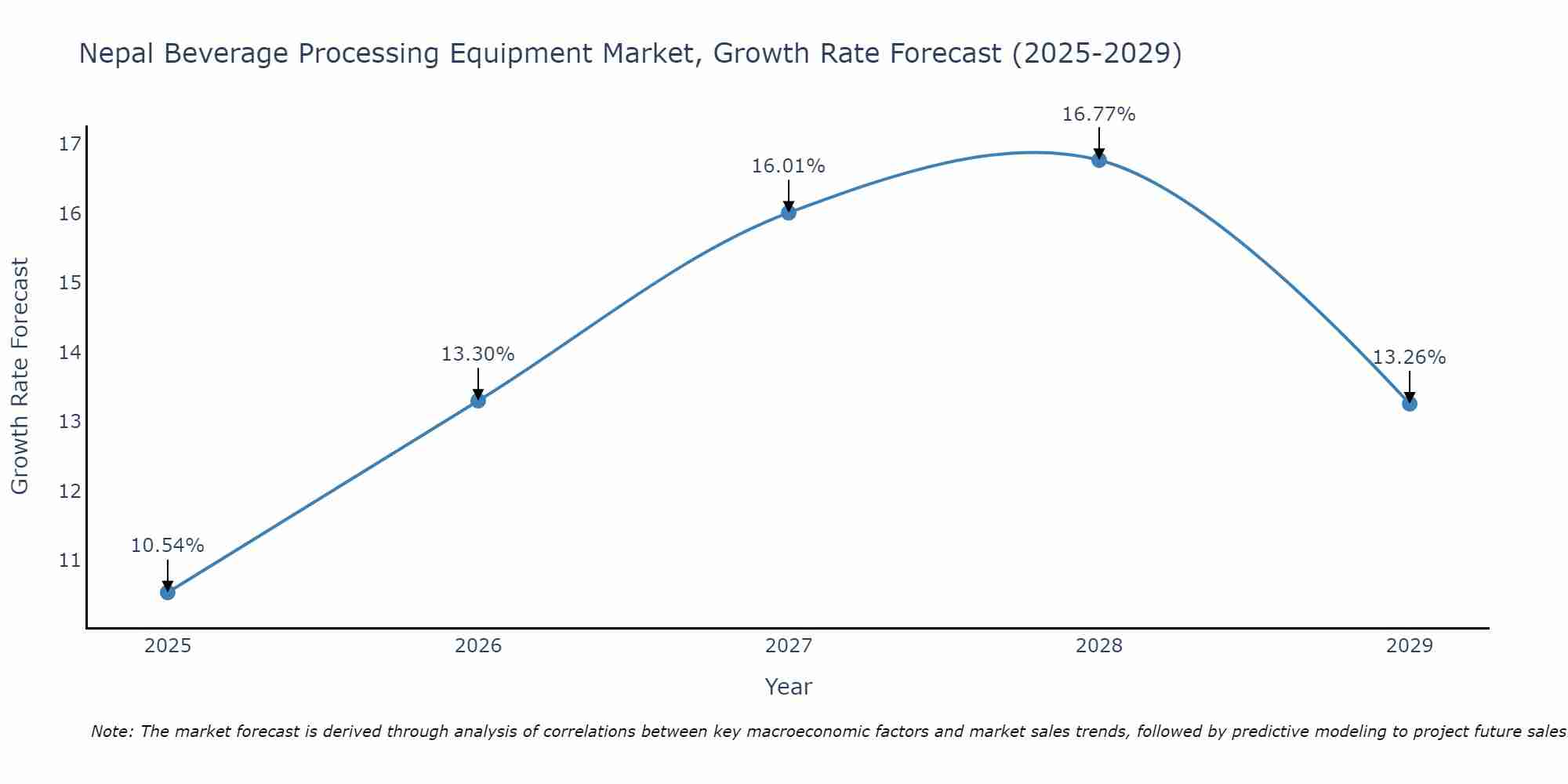 Nepal Beverage Processing Equipment Market Growth Rate