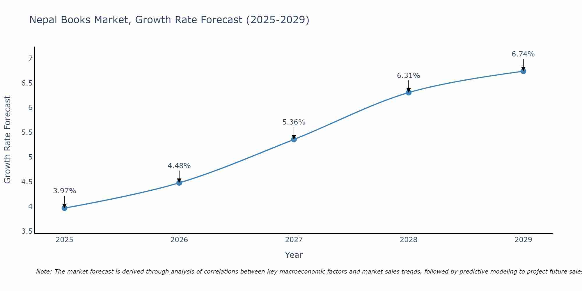 Nepal Books Market Growth Rate