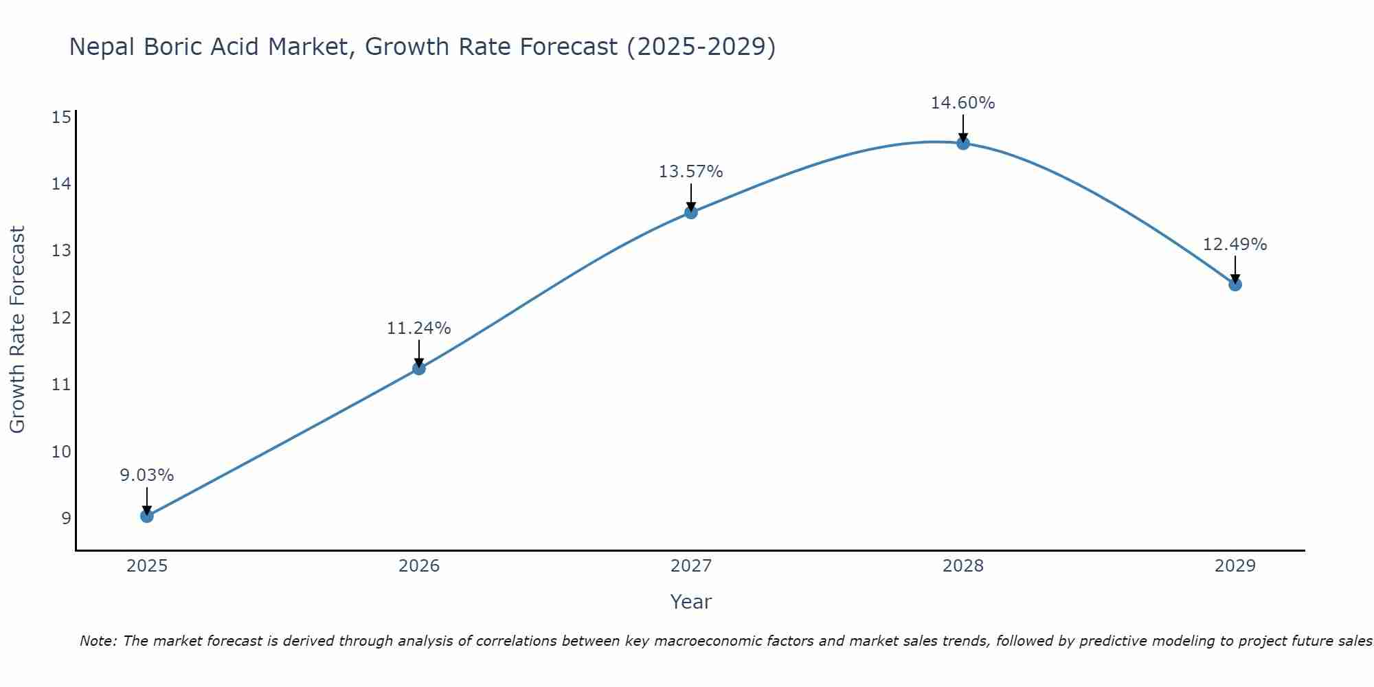 Nepal Boric Acid Market Growth Rate