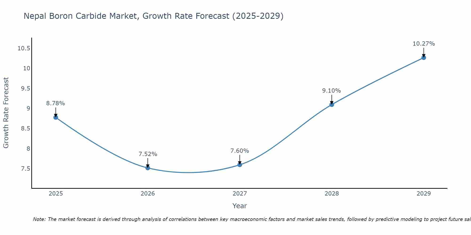 Nepal Boron Carbide Market Growth Rate