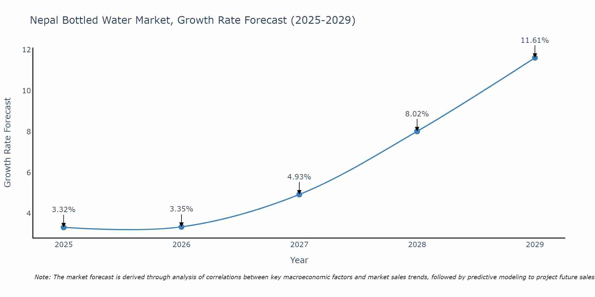 Nepal Bottled Water Market Growth Rate
