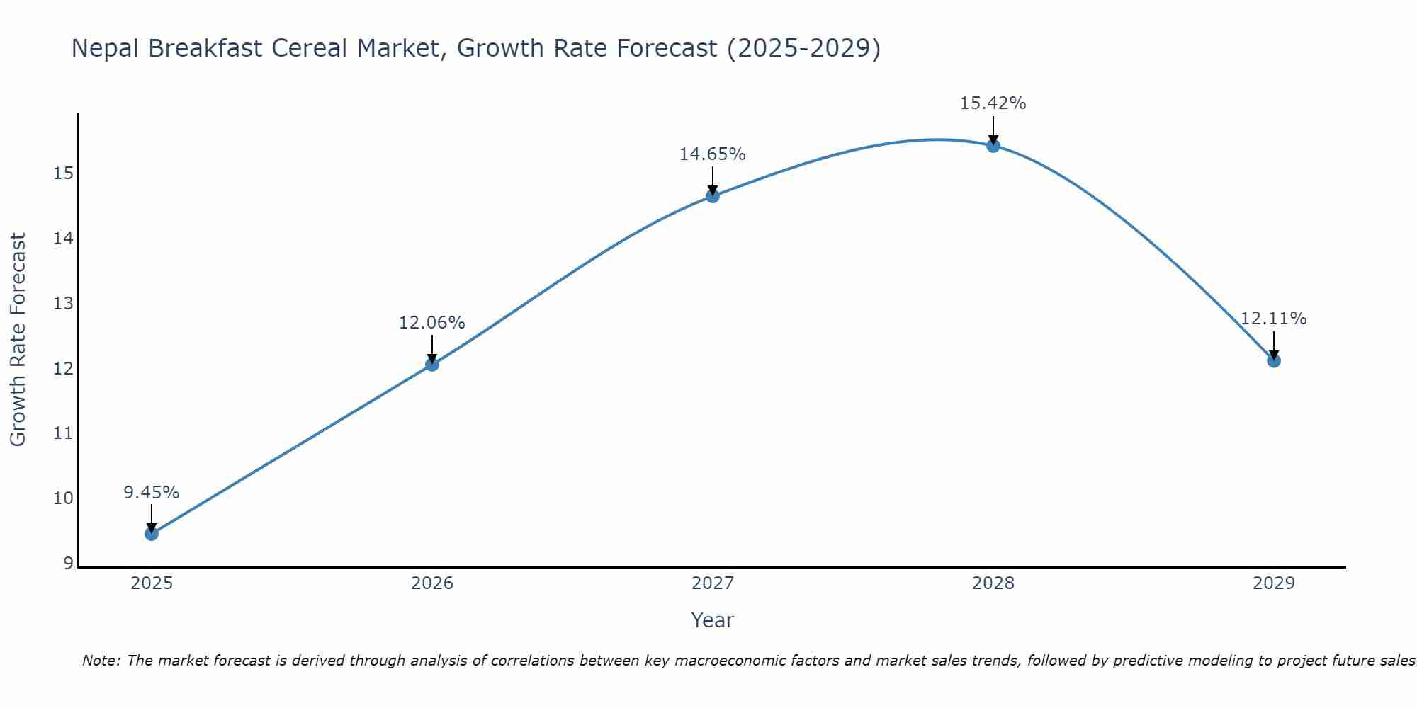 Nepal Breakfast Cereal Market Size Growth Rate