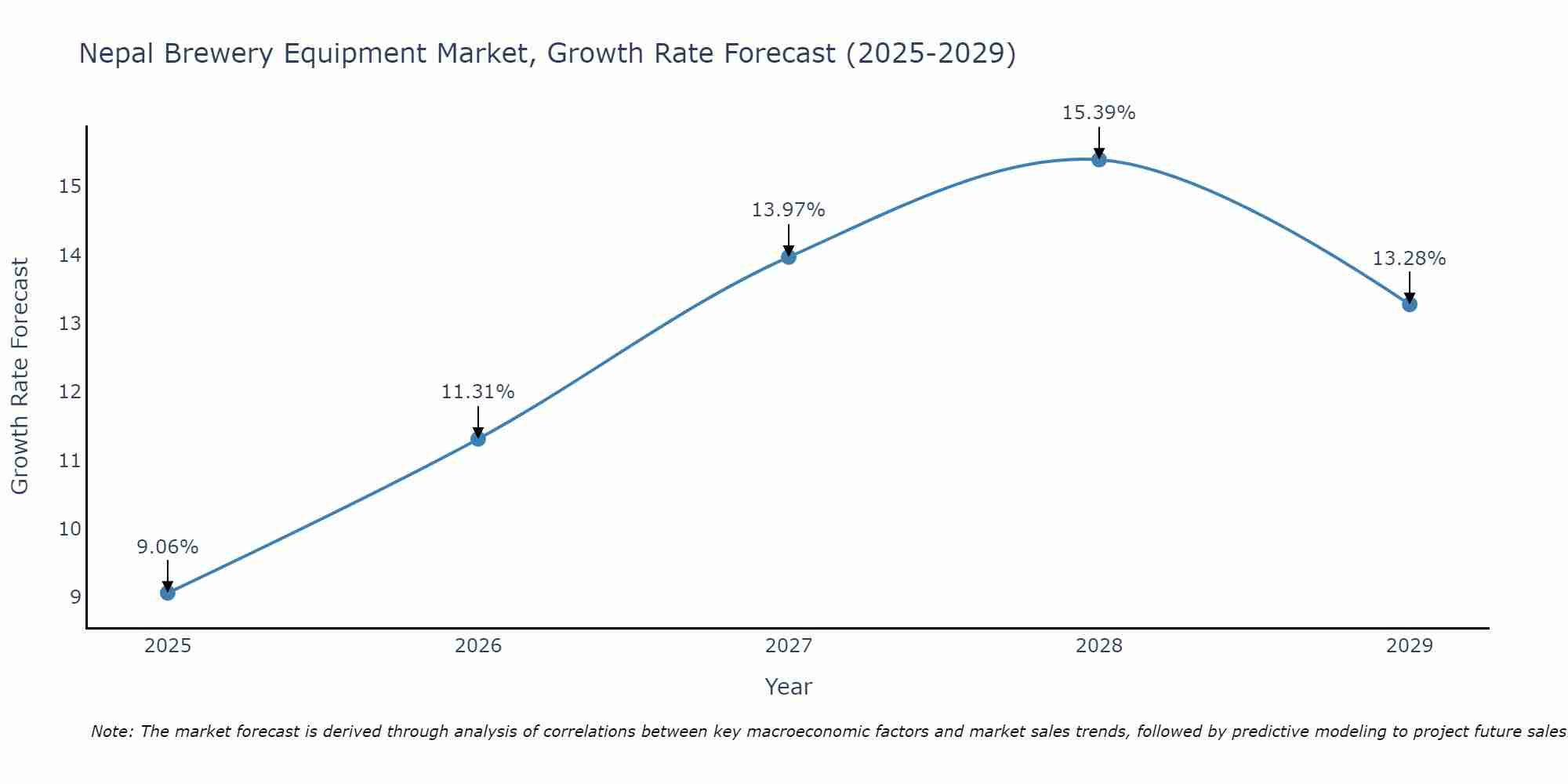 Nepal Brewery Equipment Market Growth Rate