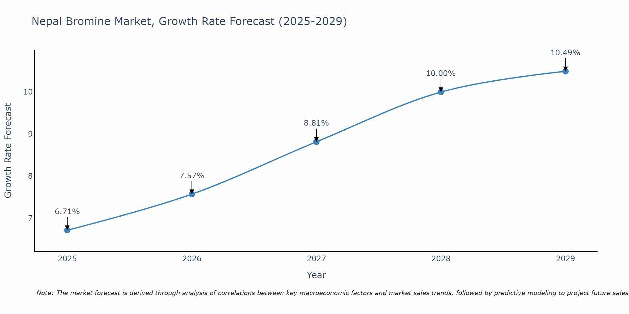 Nepal Bromine Market Growth Rate