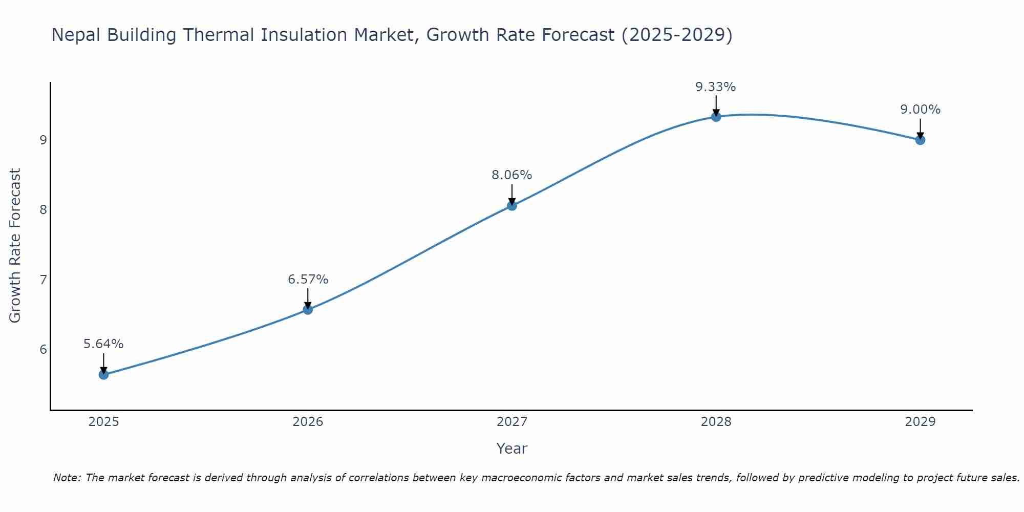 Nepal Building Thermal Insulation Market Size Growth Rate