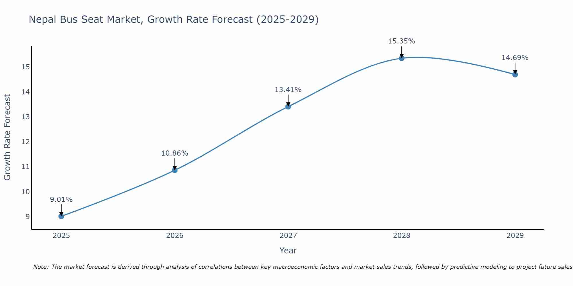 Nepal Bus Seat Market Growth Rate