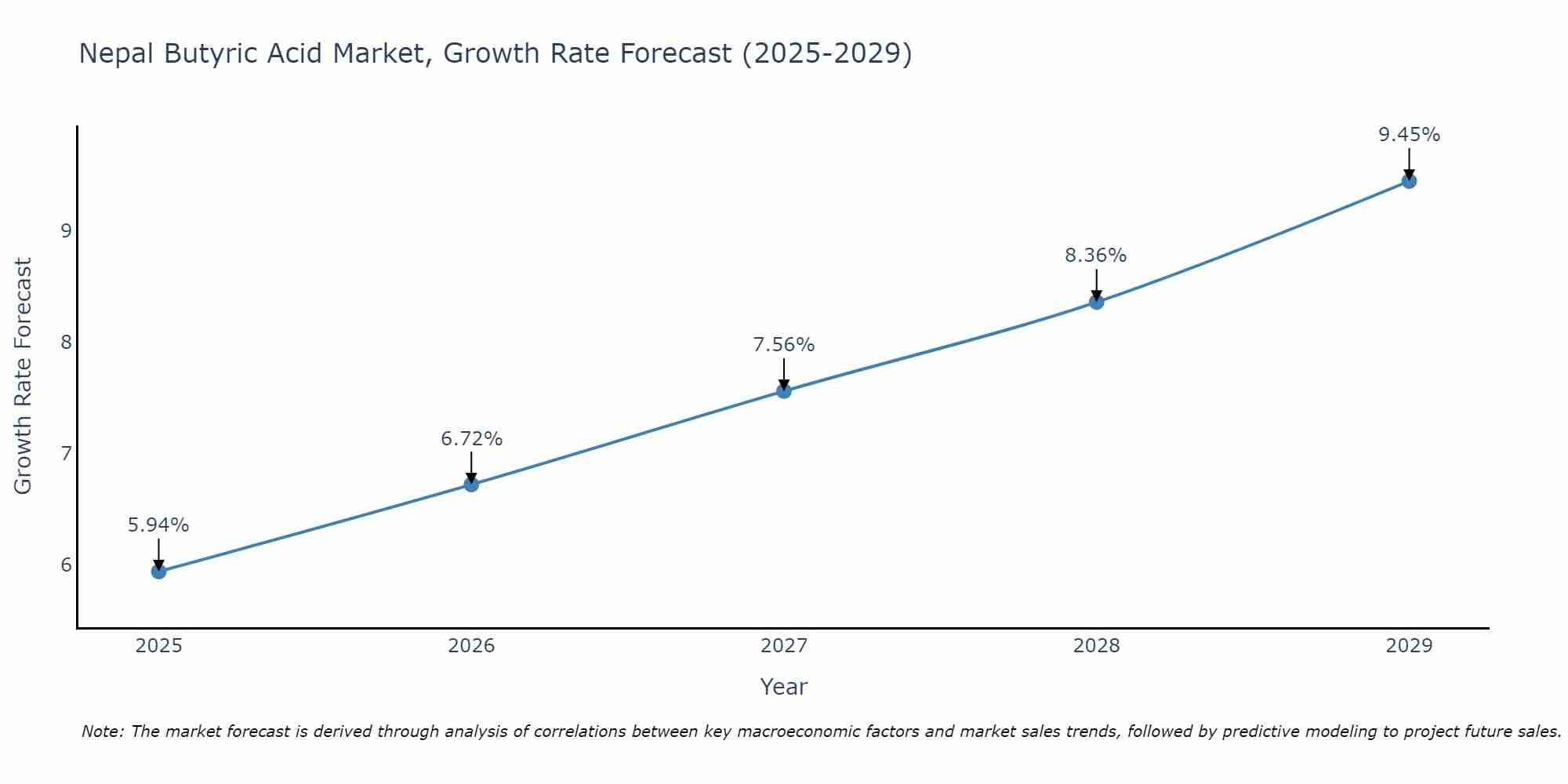 Nepal Butyric Acid Market Growth Rate