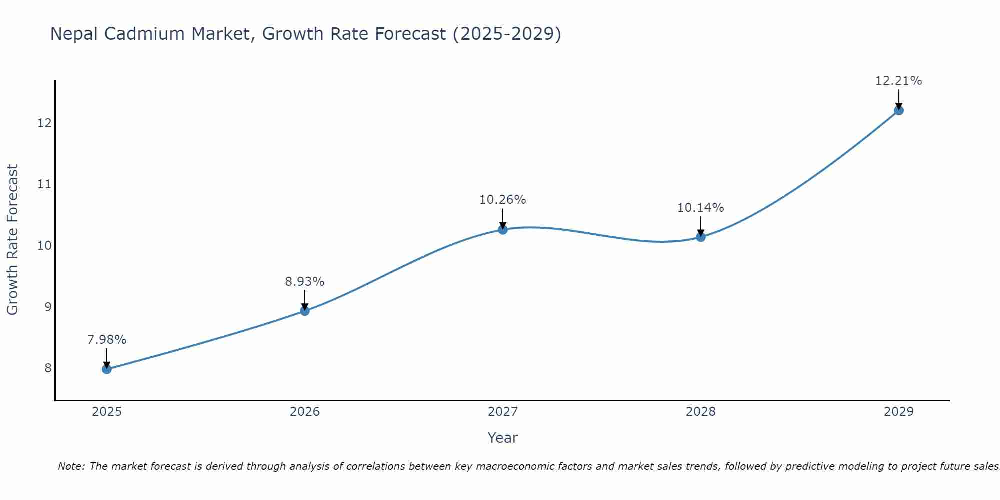 Nepal Cadmium Market Growth Rate