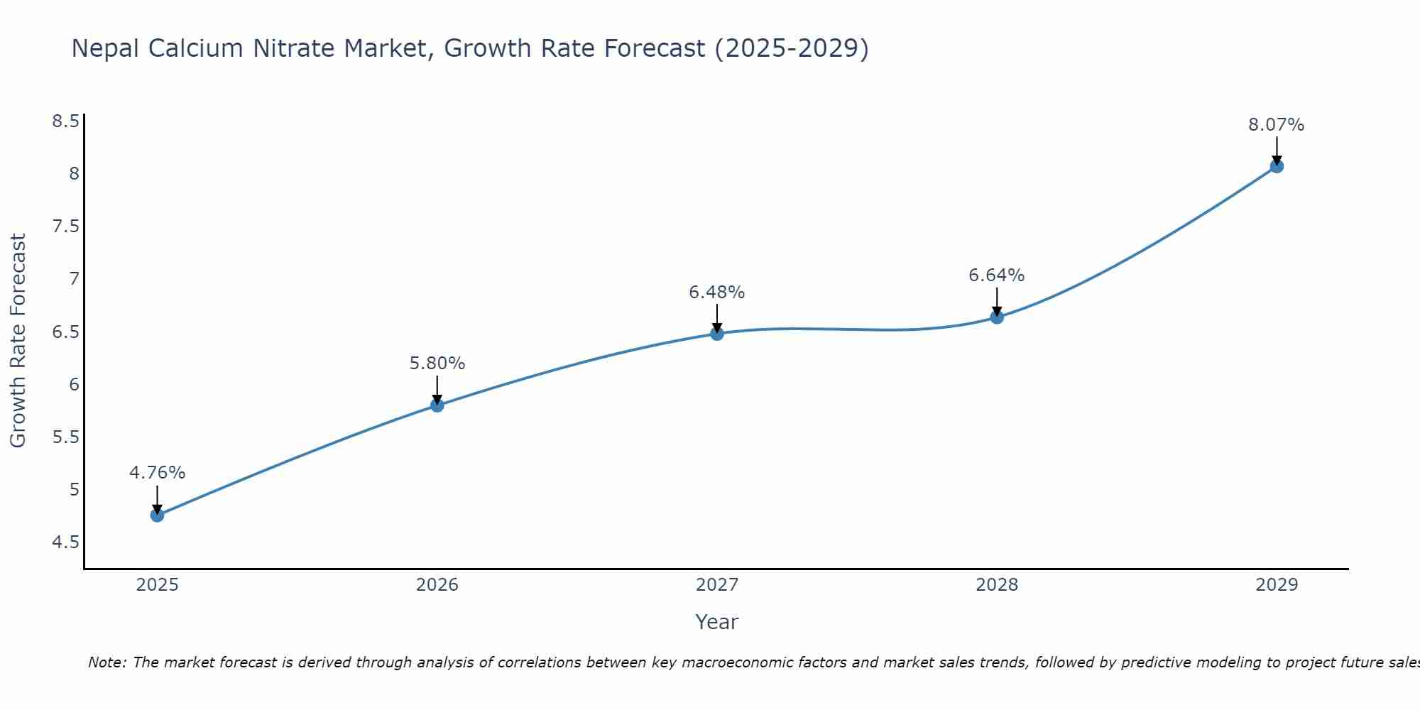 Nepal Calcium Nitrate Market Growth Rate